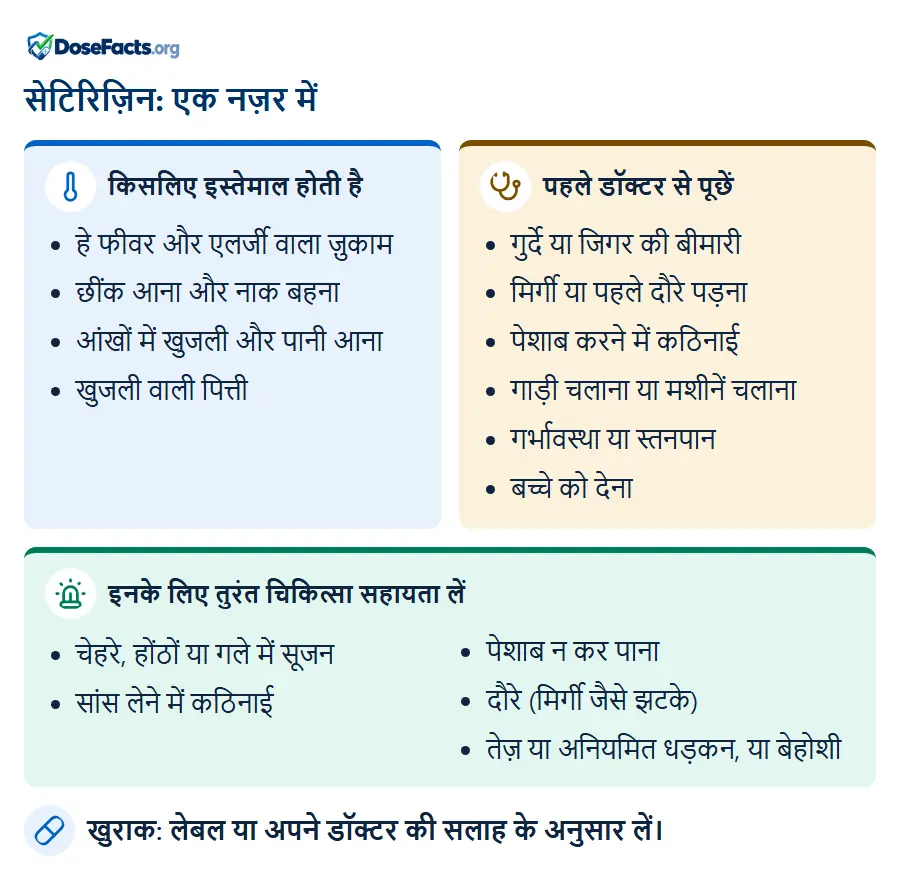 सेटिरिज़िन: एक नज़र में. किसलिए इस्तेमाल होती है: हे फीवर और एलर्जी वाला ज़ुकाम, छींक आना और नाक बहना, आंखों में खुजली और पानी आना, खुजली वाली पित्ती. पहले डॉक्टर से पूछें: गुर्दे या जिगर की बीमारी, मिर्गी या पहले दौरे पड़ना, पेशाब करने में कठिनाई, गाड़ी चलाना या मशीनें चलाना, गर्भावस्था या स्तनपान, बच्चे को देना. इनके लिए तुरंत चिकित्सा सहायता लें: चेहरे, होंठों या गले में सूजन, सांस लेने में कठिनाई, पेशाब न कर पाना, दौरे (मिर्गी जैसे झटके), तेज़ या अनियमित धड़कन, या बेहोशी. खुराक: लेबल या अपने डॉक्टर की सलाह के अनुसार लें.