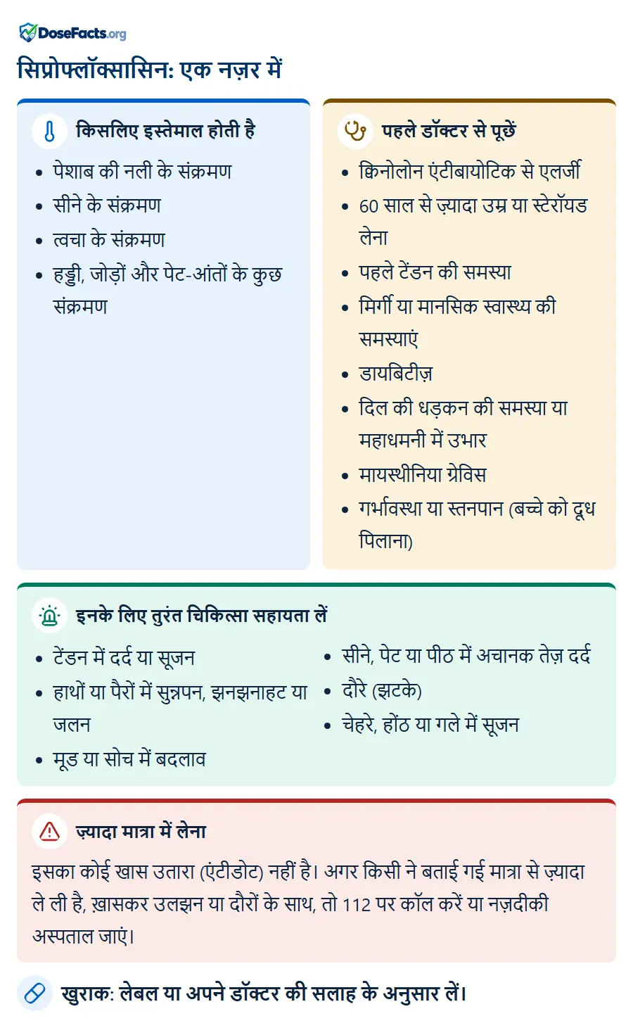 सिप्रोफ्लॉक्सासिन: एक नज़र में. किसलिए इस्तेमाल होती है: पेशाब की नली के संक्रमण, सीने के संक्रमण, त्वचा के संक्रमण, हड्डी, जोड़ों और पेट-आंतों के कुछ संक्रमण. पहले डॉक्टर से पूछें: क्विनोलोन एंटीबायोटिक से एलर्जी, 60 साल से ज़्यादा उम्र या स्टेरॉयड लेना, पहले टेंडन की समस्या, मिर्गी या मानसिक स्वास्थ्य की समस्याएं, डायबिटीज़, दिल की धड़कन की समस्या या महाधमनी में उभार, मायस्थीनिया ग्रेविस, गर्भावस्था या स्तनपान (बच्चे को दूध पिलाना). इनके लिए तुरंत चिकित्सा सहायता लें: टेंडन में दर्द या सूजन, हाथों या पैरों में सुन्नपन, झनझनाहट या जलन, मूड या सोच में बदलाव, सीने, पेट या पीठ में अचानक तेज़ दर्द, दौरे (झटके), चेहरे, होंठ या गले में सूजन. ज़्यादा मात्रा में लेना: इसका कोई खास उतारा (एंटीडोट) नहीं है। अगर किसी ने बताई गई मात्रा से ज़्यादा ले ली है, ख़ासकर उलझन या दौरों के साथ, तो 112 पर कॉल करें या नज़दीकी अस्पताल जाएं. खुराक: लेबल या अपने डॉक्टर की सलाह के अनुसार लें.