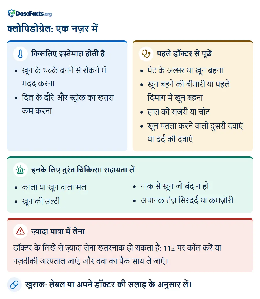 क्लोपिडोग्रेल: एक नज़र में. किसलिए इस्तेमाल होती है: खून के थक्के बनने से रोकने में मदद करना, दिल के दौरे और स्ट्रोक का खतरा कम करना. पहले डॉक्टर से पूछें: पेट के अल्सर या खून बहना, खून बहने की बीमारी या पहले दिमाग में खून बहना, हाल की सर्जरी या चोट, खून पतला करने वाली दूसरी दवाएं या दर्द की दवाएं. इनके लिए तुरंत चिकित्सा सहायता लें: काला या खून वाला मल, खून की उल्टी, नाक से खून जो बंद न हो, अचानक तेज़ सिरदर्द या कमज़ोरी. ज़्यादा मात्रा में लेना: डॉक्टर के लिखे से ज़्यादा लेना खतरनाक हो सकता है: 112 पर कॉल करें या नज़दीकी अस्पताल जाएं, और दवा का पैक साथ ले जाएं. खुराक: लेबल या अपने डॉक्टर की सलाह के अनुसार लें.