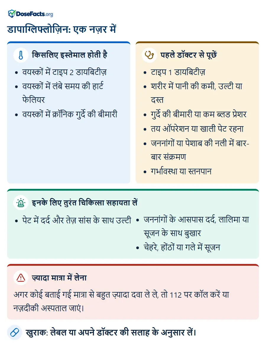 डापाग्लिफ्लोज़िन: एक नज़र में. किसलिए इस्तेमाल होती है: वयस्कों में टाइप 2 डायबिटीज़, वयस्कों में लंबे समय की हार्ट फेलियर, वयस्कों में क्रॉनिक गुर्दे की बीमारी. पहले डॉक्टर से पूछें: टाइप 1 डायबिटीज़, शरीर में पानी की कमी, उल्टी या दस्त, गुर्दे की बीमारी या कम ब्लड प्रेशर, तय ऑपरेशन या खाली पेट रहना, जननांगों या पेशाब की नली में बार-बार संक्रमण, गर्भावस्था या स्तनपान. इनके लिए तुरंत चिकित्सा सहायता लें: पेट में दर्द और तेज़ सांस के साथ उल्टी, जननांगों के आसपास दर्द, लालिमा या सूजन के साथ बुखार, चेहरे, होंठों या गले में सूजन. ज़्यादा मात्रा में लेना: अगर कोई बताई गई मात्रा से बहुत ज़्यादा दवा ले ले, तो 112 पर कॉल करें या नज़दीकी अस्पताल जाएं. खुराक: लेबल या अपने डॉक्टर की सलाह के अनुसार लें.