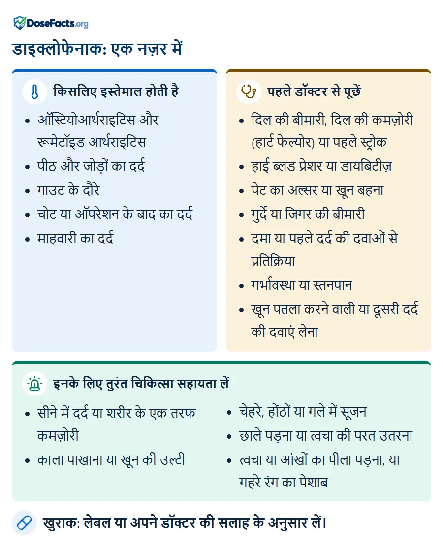 डाइक्लोफेनाक: एक नज़र में. किसलिए इस्तेमाल होती है: ऑस्टियोआर्थराइटिस और रूमेटॉइड आर्थराइटिस, पीठ और जोड़ों का दर्द, गाउट के दौरे, चोट या ऑपरेशन के बाद का दर्द, माहवारी का दर्द. पहले डॉक्टर से पूछें: दिल की बीमारी, दिल की कमज़ोरी (हार्ट फेल्योर) या पहले स्ट्रोक, हाई ब्लड प्रेशर या डायबिटीज़, पेट का अल्सर या खून बहना, गुर्दे या जिगर की बीमारी, दमा या पहले दर्द की दवाओं से प्रतिक्रिया, गर्भावस्था या स्तनपान, खून पतला करने वाली या दूसरी दर्द की दवाएं लेना. इनके लिए तुरंत चिकित्सा सहायता लें: सीने में दर्द या शरीर के एक तरफ कमज़ोरी, काला पाखाना या खून की उल्टी, चेहरे, होंठों या गले में सूजन, छाले पड़ना या त्वचा की परत उतरना, त्वचा या आंखों का पीला पड़ना, या गहरे रंग का पेशाब. खुराक: लेबल या अपने डॉक्टर की सलाह के अनुसार लें.