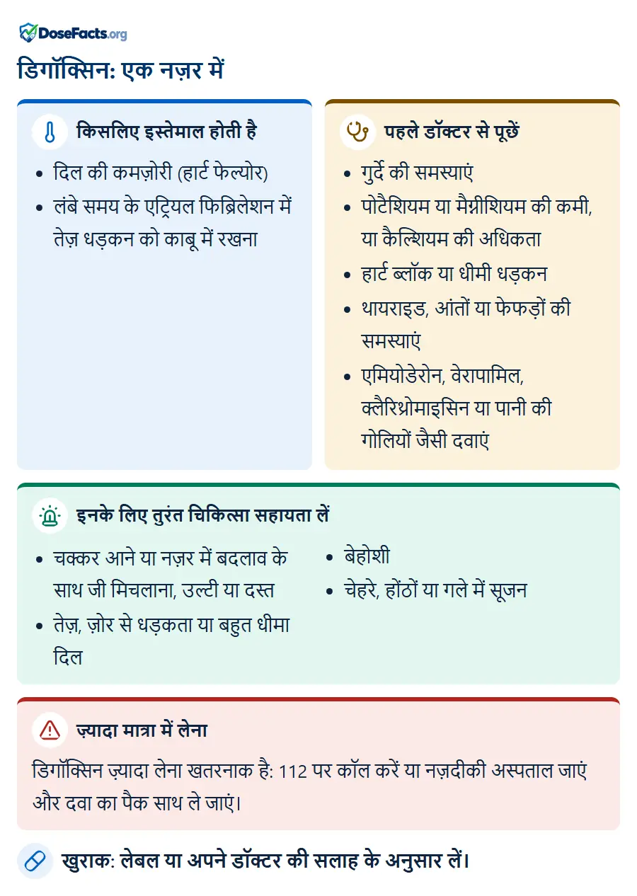डिगॉक्सिन: एक नज़र में. किसलिए इस्तेमाल होती है: दिल की कमज़ोरी (हार्ट फेल्योर), लंबे समय के एट्रियल फिब्रिलेशन में तेज़ धड़कन को काबू में रखना. पहले डॉक्टर से पूछें: गुर्दे की समस्याएं, पोटैशियम या मैग्नीशियम की कमी, या कैल्शियम की अधिकता, हार्ट ब्लॉक या धीमी धड़कन, थायराइड, आंतों या फेफड़ों की समस्याएं, एमियोडेरोन, वेरापामिल, क्लैरिथ्रोमाइसिन या पानी की गोलियों जैसी दवाएं. इनके लिए तुरंत चिकित्सा सहायता लें: चक्कर आने या नज़र में बदलाव के साथ जी मिचलाना, उल्टी या दस्त, तेज़, ज़ोर से धड़कता या बहुत धीमा दिल, बेहोशी, चेहरे, होंठों या गले में सूजन. ज़्यादा मात्रा में लेना: डिगॉक्सिन ज़्यादा लेना खतरनाक है: 112 पर कॉल करें या नज़दीकी अस्पताल जाएं और दवा का पैक साथ ले जाएं. खुराक: लेबल या अपने डॉक्टर की सलाह के अनुसार लें.