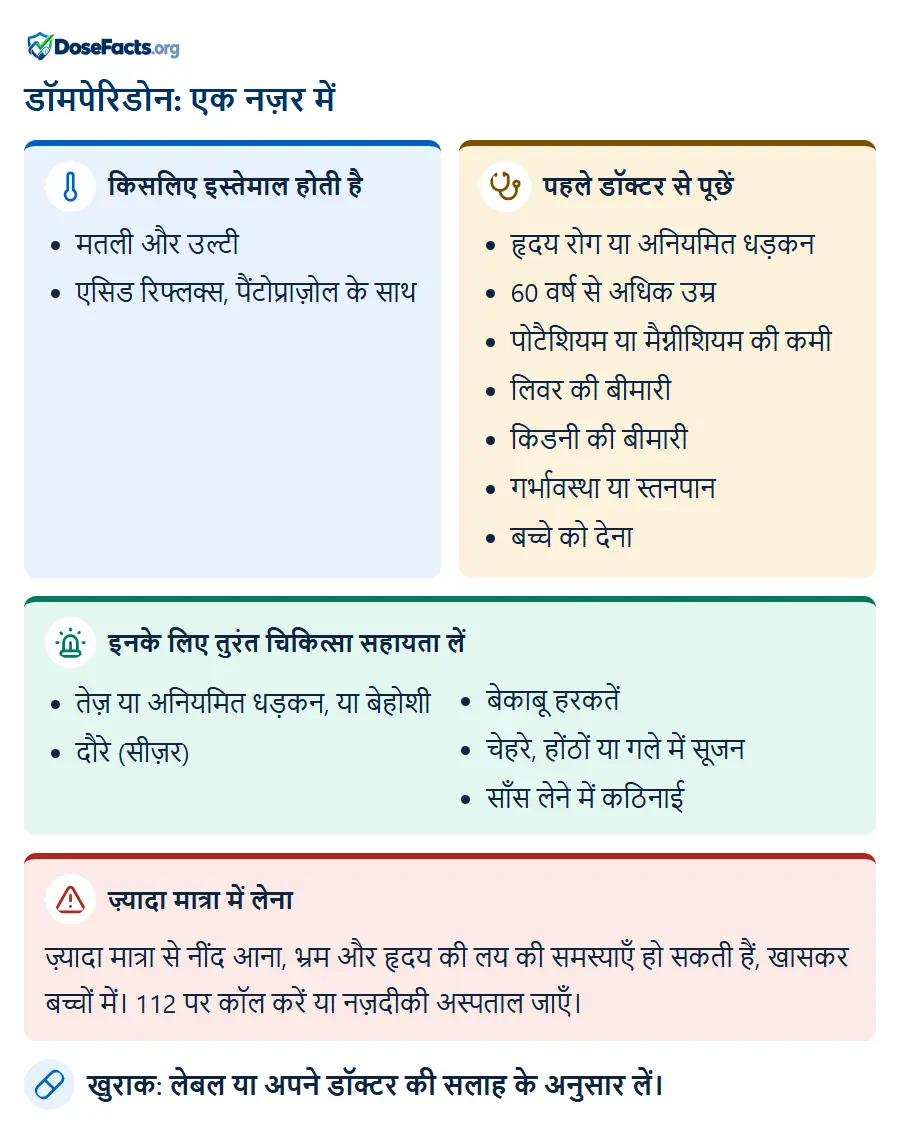 डॉमपेरिडोन: एक नज़र में. किसलिए इस्तेमाल होती है: मतली और उल्टी, एसिड रिफ्लक्स, पैंटोप्राज़ोल के सा. पहले डॉक्टर से पूछें: हृदय रोग या अनियमित धड़कन, 60 वर्ष से अधिक उम्र, पोटैशियम या मैग्नीशियम की कमी, लिवर की बीमारी, किडनी की बीमारी, गर्भावस्था या स्तनपान, बच्चे को देना. इनके लिए तुरंत चिकित्सा सहायता लें: तेज़ या अनियमित धड़कन, या बेहोशी, दौरे (सीज़र), बेकाबू हरकतें, चेहरे, होंठों या गले में सूजन, साँस लेने में कठिनाई. ज़्यादा मात्रा में लेना: ज़्यादा मात्रा से नींद आना, भ्रम और हृदय की लय की समस्याएँ हो सकती हैं, खासकर बच्चों में। 112 पर कॉल करें या नज़दीकी अस्पताल जाएँ. खुराक: लेबल या अपने डॉक्टर की सलाह के अनुसार लें.