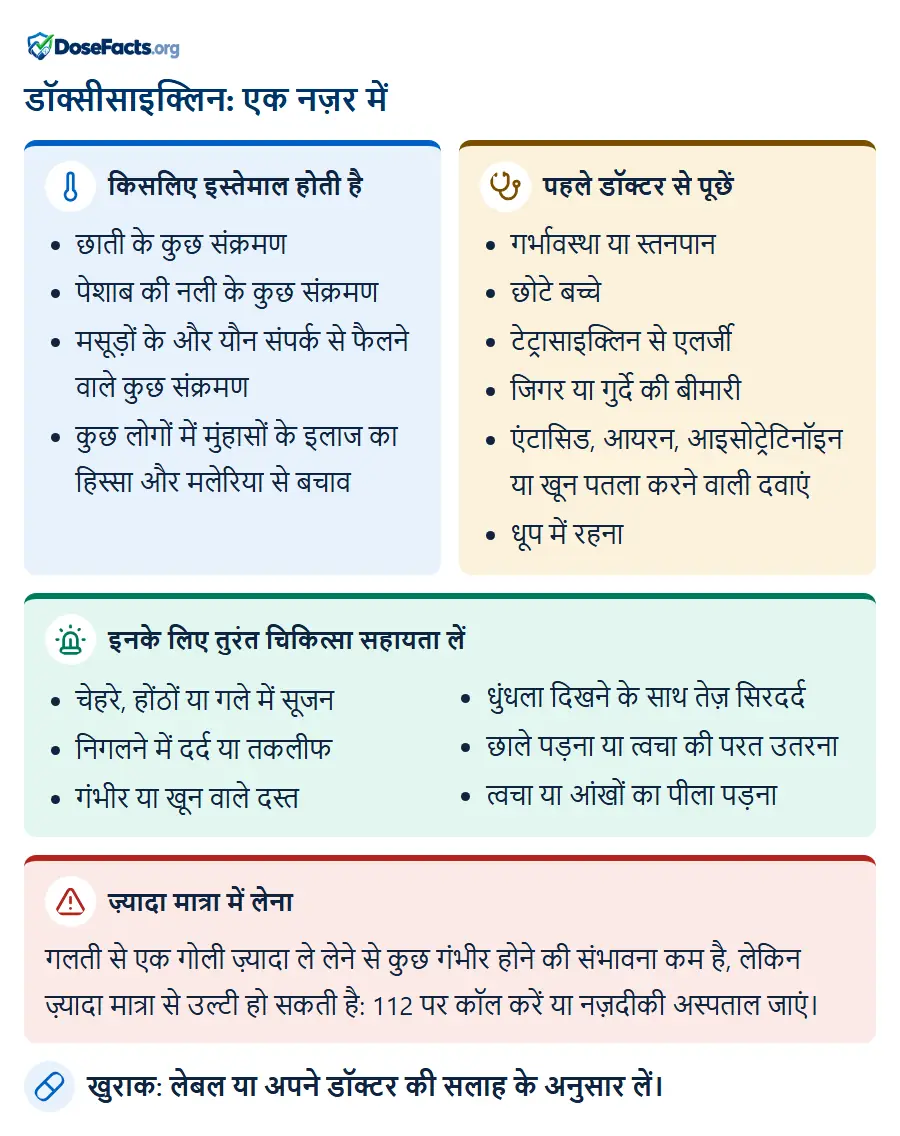 डॉक्सीसाइक्लिन: एक नज़र में. किसलिए इस्तेमाल होती है: छाती के कुछ संक्रमण, पेशाब की नली के कुछ संक्रमण, मसूड़ों के और यौन संपर्क से फैलने वाले कुछ संक्रमण, कुछ लोगों में मुंहासों के इलाज का हिस्सा और मलेरिया से बचाव. पहले डॉक्टर से पूछें: गर्भावस्था या स्तनपान, छोटे बच्चे, टेट्रासाइक्लिन से एलर्जी, जिगर या गुर्दे की बीमारी, एंटासिड, आयरन, आइसोट्रेटिनॉइन या खून पतला करने वाली दवाएं, धूप में रहना. इनके लिए तुरंत चिकित्सा सहायता लें: चेहरे, होंठों या गले में सूजन, निगलने में दर्द या तकलीफ, गंभीर या खून वाले दस्त, धुंधला दिखने के साथ तेज़ सिरदर्द, छाले पड़ना या त्वचा की परत उतरना, त्वचा या आंखों का पीला पड़ना. ज़्यादा मात्रा में लेना: गलती से एक गोली ज़्यादा ले लेने से कुछ गंभीर होने की संभावना कम है, लेकिन ज़्यादा मात्रा से उल्टी हो सकती है: 112 पर कॉल करें या नज़दीकी अस्पताल जाएं. खुराक: लेबल या अपने डॉक्टर की सलाह के अनुसार लें.