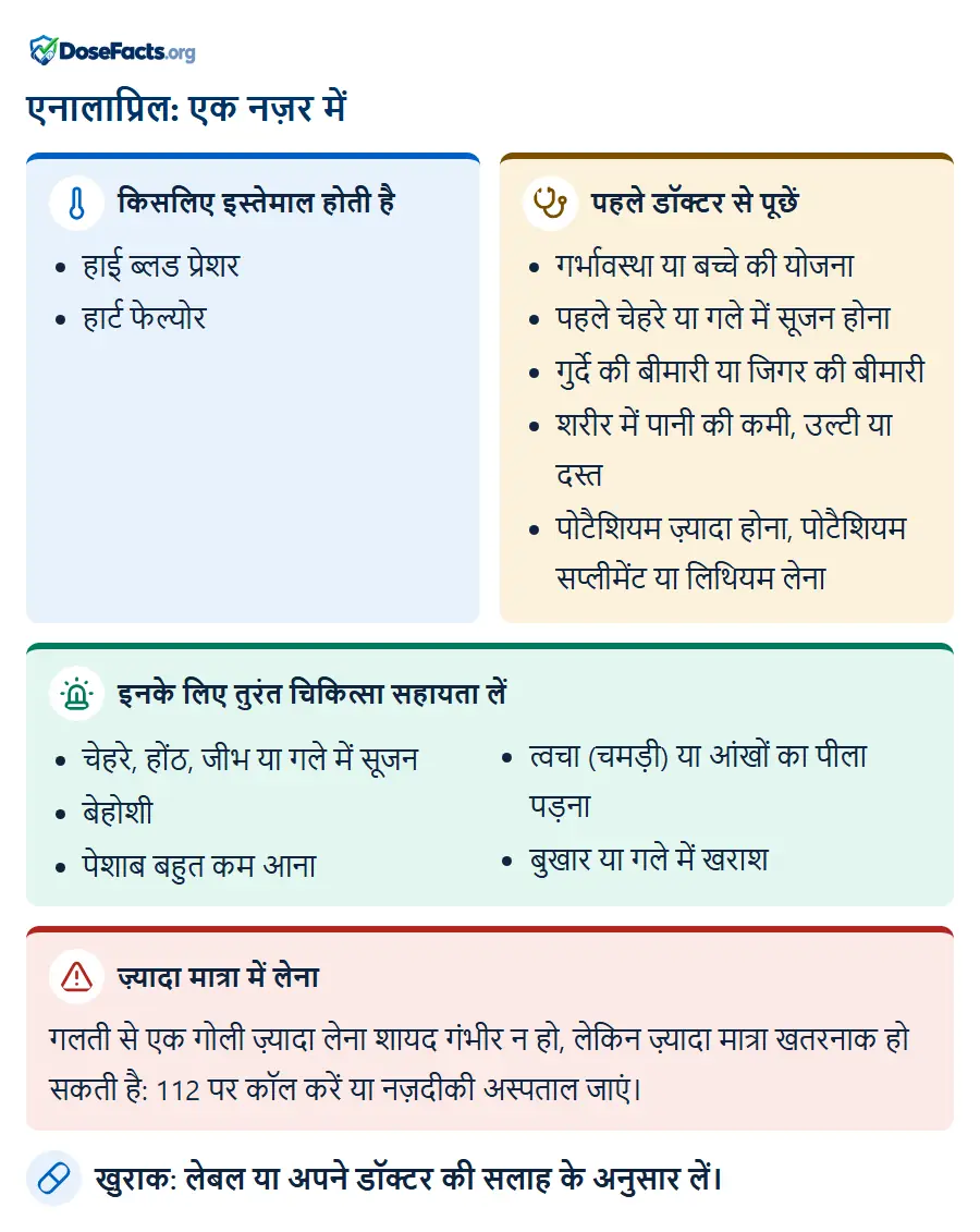 एनालाप्रिल: एक नज़र में. किसलिए इस्तेमाल होती है: हाई ब्लड प्रेशर, हार्ट फेल्योर. पहले डॉक्टर से पूछें: गर्भावस्था या बच्चे की योजना, पहले चेहरे या गले में सूजन होना, गुर्दे की बीमारी या जिगर की बीमारी, शरीर में पानी की कमी, उल्टी या दस्त, पोटैशियम ज़्यादा होना, पोटैशियम सप्लीमेंट या लिथियम लेना. इनके लिए तुरंत चिकित्सा सहायता लें: चेहरे, होंठ, जीभ या गले में सूजन, बेहोशी, पेशाब बहुत कम आना, त्वचा (चमड़ी) या आंखों का पीला पड़ना, बुखार या गले में खराश. ज़्यादा मात्रा में लेना: गलती से एक गोली ज़्यादा लेना शायद गंभीर न हो, लेकिन ज़्यादा मात्रा खतरनाक हो सकती है: 112 पर कॉल करें या नज़दीकी अस्पताल जाएं. खुराक: लेबल या अपने डॉक्टर की सलाह के अनुसार लें.