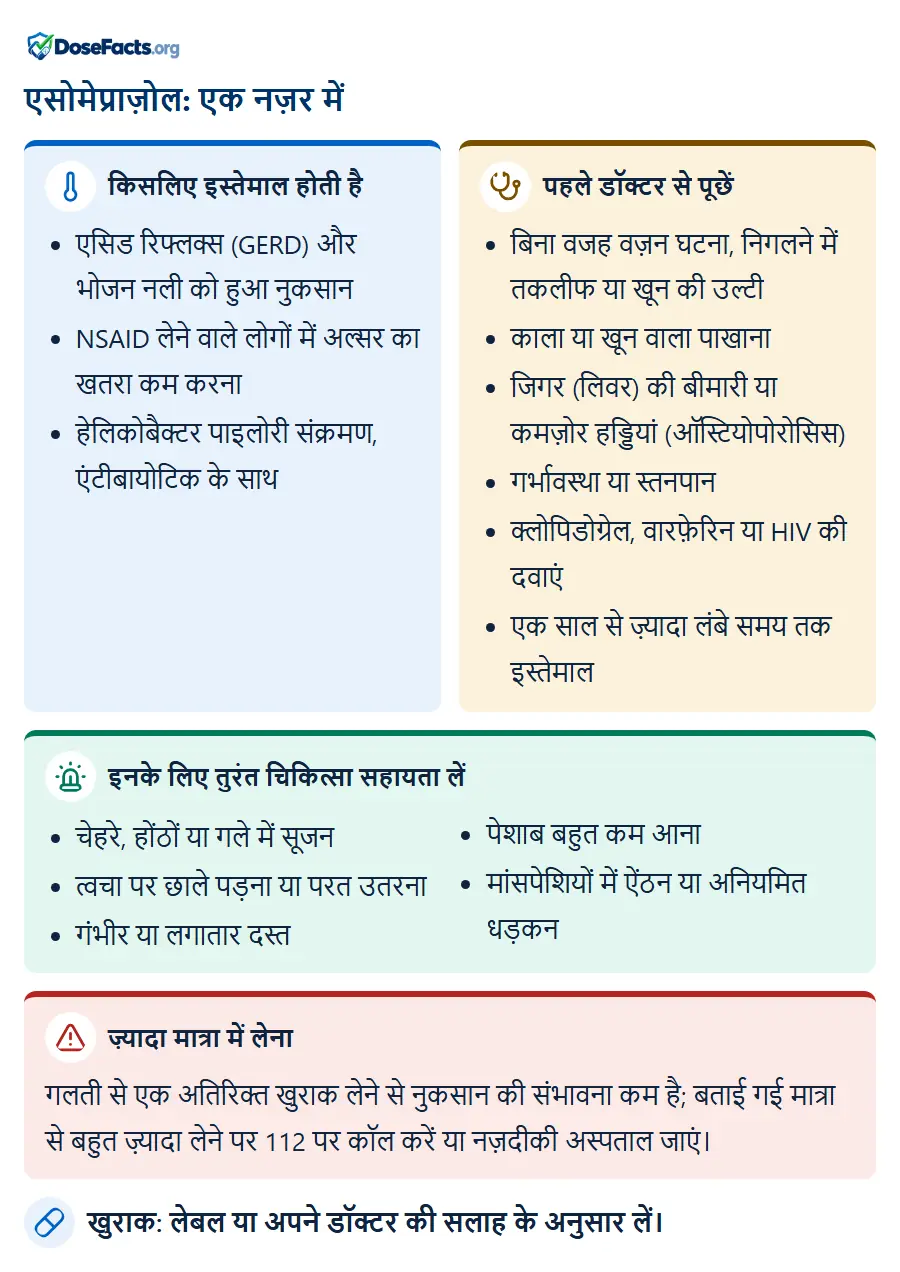 एसोमेप्राज़ोल: एक नज़र में. किसलिए इस्तेमाल होती है: एसिड रिफ्लक्स (GERD) और भोजन नली को हुआ नुकसान, NSAID लेने वाले लोगों में अल्सर का खतरा कम करना, हेलिकोबैक्टर पाइलोरी संक्रमण, एंटीबायोटिक के सा. पहले डॉक्टर से पूछें: बिना वजह वज़न घटना, निगलने में तकलीफ या खून की उल्टी, काला या खून वाला पाखाना, जिगर (लिवर) की बीमारी या कमज़ोर हड्डियां (ऑस्टियोपोरोसिस), गर्भावस्था या स्तनपान, क्लोपिडोग्रेल, वारफ़ेरिन या HIV की दवाएं, एक साल से ज़्यादा लंबे समय तक इस्तेमाल. इनके लिए तुरंत चिकित्सा सहायता लें: चेहरे, होंठों या गले में सूजन, त्वचा पर छाले पड़ना या परत उतरना, गंभीर या लगातार दस्त, पेशाब बहुत कम आना, मांसपेशियों में ऐंठन या अनियमित धड़कन. ज़्यादा मात्रा में लेना: गलती से एक अतिरिक्त खुराक लेने से नुकसान की संभावना कम है; बताई गई मात्रा से बहुत ज़्यादा लेने पर 112 पर कॉल करें या नज़दीकी अस्पताल जाएं. खुराक: लेबल या अपने डॉक्टर की सलाह के अनुसार लें.