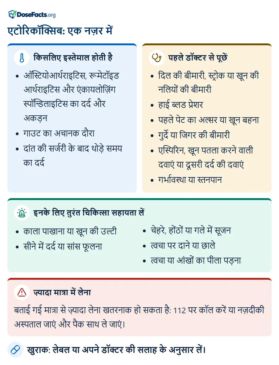 एटोरिकॉक्सिब: एक नज़र में. किसलिए इस्तेमाल होती है: ऑस्टियोआर्थराइटिस, रूमेटॉइड आर्थराइटिस और एंकायलोज़िंग स्पॉन्डिलाइटिस का दर्द और अकड़न, गाउट का अचानक दौरा, दांत की सर्जरी के बाद थोड़े समय का दर्द. पहले डॉक्टर से पूछें: दिल की बीमारी, स्ट्रोक या खून की नलियों की बीमारी, हाई ब्लड प्रेशर, पहले पेट का अल्सर या खून बहना, गुर्दे या जिगर की बीमारी, एस्पिरिन, खून पतला करने वाली दवाएं या दूसरी दर्द की दवाएं, गर्भावस्था या स्तनपान. इनके लिए तुरंत चिकित्सा सहायता लें: काला पाखाना या खून की उल्टी, सीने में दर्द या सांस फूलना, चेहरे, होंठों या गले में सूजन, त्वचा पर दाने या छाले, त्वचा या आंखों का पीला पड़ना. ज़्यादा मात्रा में लेना: बताई गई मात्रा से ज़्यादा लेना खतरनाक हो सकता है: 112 पर कॉल करें या नज़दीकी अस्पताल जाएं और पैक साथ ले जाएं. खुराक: लेबल या अपने डॉक्टर की सलाह के अनुसार लें.