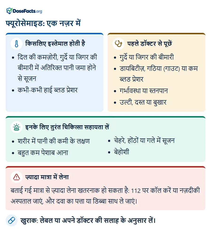 फ्यूरोसेमाइड: एक नज़र में. किसलिए इस्तेमाल होती है: दिल की कमज़ोरी, गुर्दे या जिगर की बीमारी में अतिरिक्त पानी जमा होने से सूजन, कभी-कभी हाई ब्लड प्रेशर. पहले डॉक्टर से पूछें: गुर्दे या जिगर की बीमारी, डायबिटीज़, गठिया (गाउट) या कम ब्लड प्रेशर, गर्भावस्था या स्तनपान, उल्टी, दस्त या बुखार. इनके लिए तुरंत चिकित्सा सहायता लें: शरीर में पानी की कमी के लक्षण, बहुत कम पेशाब आना, चेहरे, होंठों या गले में सूजन, बेहोशी. ज़्यादा मात्रा में लेना: बताई गई मात्रा से ज़्यादा लेना खतरनाक हो सकता है: 112 पर कॉल करें या नज़दीकी अस्पताल जाएं, और दवा का पत्ता या डिब्बा साथ ले जाएं. खुराक: लेबल या अपने डॉक्टर की सलाह के अनुसार लें.