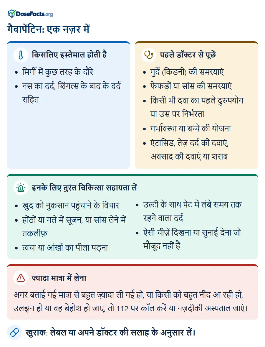 गैबापेंटिन: एक नज़र में. किसलिए इस्तेमाल होती है: मिर्गी में कुछ तरह के दौरे, नस का दर्द, शिंगल्स के बाद के दर्द सहि. पहले डॉक्टर से पूछें: गुर्दे (किडनी) की समस्याएं, फेफड़ों या सांस की समस्याएं, किसी भी दवा का पहले दुरुपयोग या उस पर निर्भरता, गर्भावस्था या बच्चे की योजना, एंटासिड, तेज़ दर्द की दवाएं, अवसाद की दवाएं या शराब. इनके लिए तुरंत चिकित्सा सहायता लें: खुद को नुकसान पहुंचाने के विचार, होंठों या गले में सूजन, या सांस लेने में तकलीफ़, त्वचा या आंखों का पीला पड़ना, उल्टी के साथ पेट में लंबे समय तक रहने वाला दर्द, ऐसी चीज़ें दिखना या सुनाई देना जो मौजूद नहीं हैं. ज़्यादा मात्रा में लेना: अगर बताई गई मात्रा से बहुत ज़्यादा ली गई हो, या किसी को बहुत नींद आ रही हो, उलझन हो या वह बेहोश हो जाए, तो 112 पर कॉल करें या नज़दीकी अस्पताल जाएं. खुराक: लेबल या अपने डॉक्टर की सलाह के अनुसार लें.