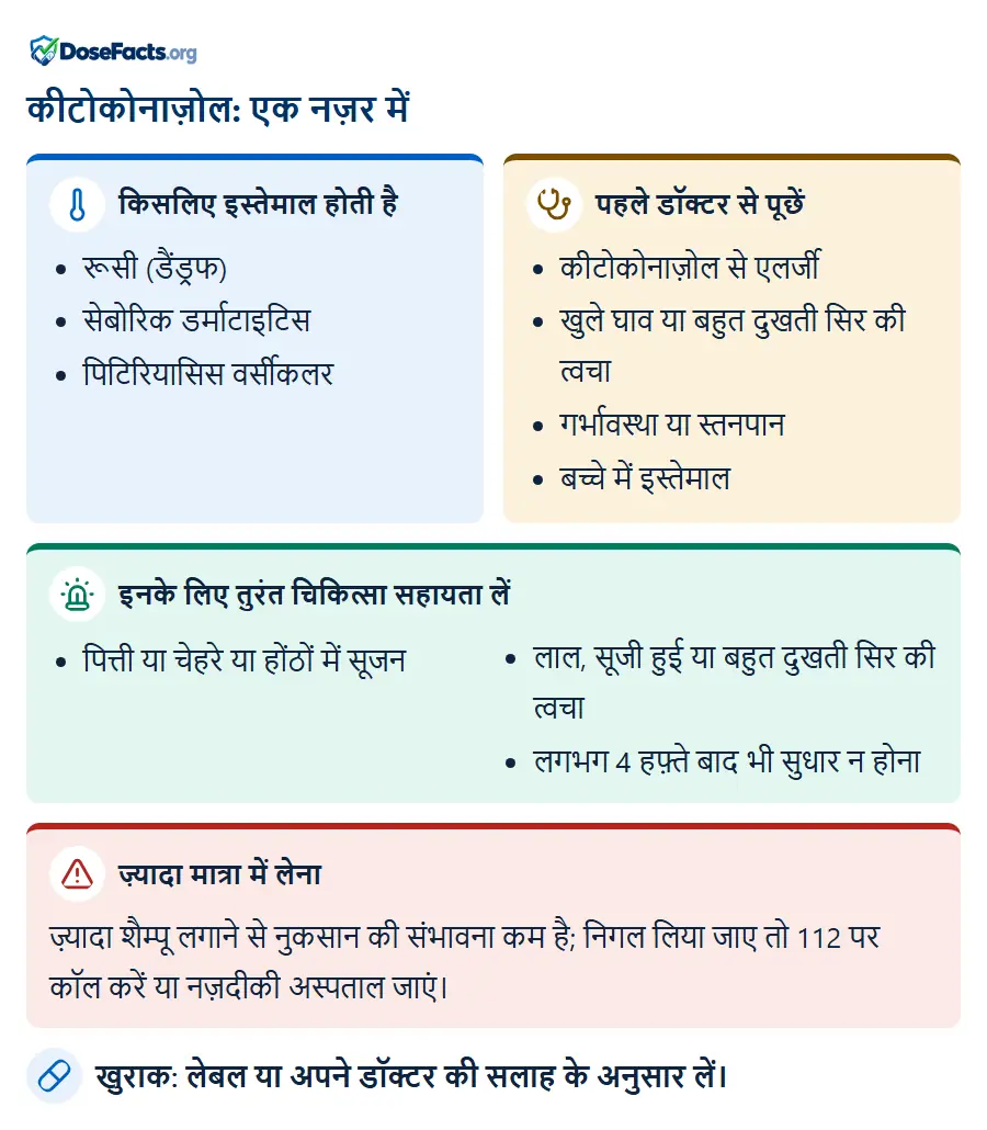 कीटोकोनाज़ोल: एक नज़र में. किसलिए इस्तेमाल होती है: रूसी (डैंड्रफ), सेबोरिक डर्माटाइटिस, पिटिरियासिस वर्सीकलर. पहले डॉक्टर से पूछें: कीटोकोनाज़ोल से एलर्जी, खुले घाव या बहुत दुखती सिर की त्वचा, गर्भावस्था या स्तनपान, बच्चे में इस्तेमाल. इनके लिए तुरंत चिकित्सा सहायता लें: पित्ती या चेहरे या होंठों में सूजन, लाल, सूजी हुई या बहुत दुखती सिर की त्वचा, लगभग 4 हफ़्ते बाद भी सुधार न होना. ज़्यादा मात्रा में लेना: ज़्यादा शैम्पू लगाने से नुकसान की संभावना कम है; निगल लिया जाए तो 112 पर कॉल करें या नज़दीकी अस्पताल जाएं. खुराक: लेबल या अपने डॉक्टर की सलाह के अनुसार लें.