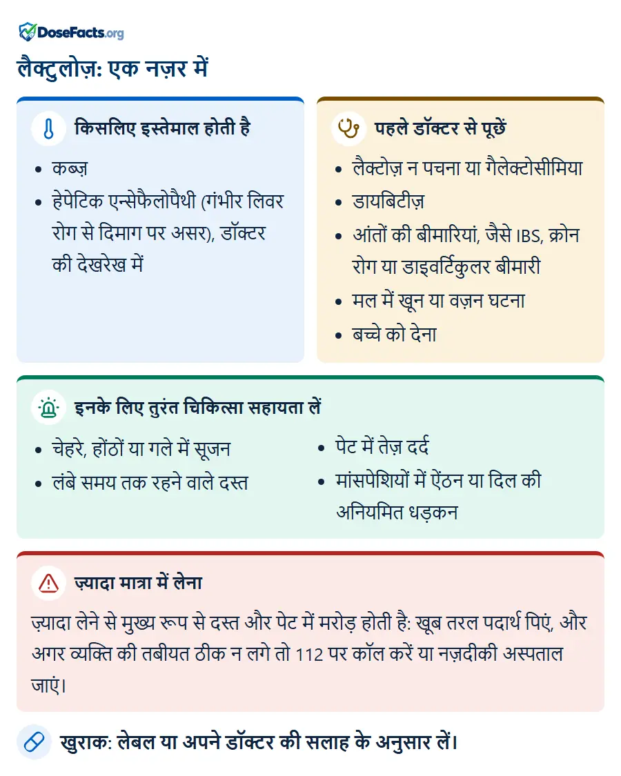 लैक्टुलोज़: एक नज़र में. किसलिए इस्तेमाल होती है: कब्ज़, हेपेटिक एन्सेफैलोपैथी (गंभीर लिवर रोग से दिमाग पर असर), डॉक्टर की देखरेख में. पहले डॉक्टर से पूछें: लैक्टोज़ न पचना या गैलेक्टोसीमिया, डायबिटीज़, आंतों की बीमारियां, जैसे IBS, क्रोन रोग या डाइवर्टिकुलर बीमारी, मल में खून या वज़न घटना, बच्चे को देना. इनके लिए तुरंत चिकित्सा सहायता लें: चेहरे, होंठों या गले में सूजन, लंबे समय तक रहने वाले दस्त, पेट में तेज़ दर्द, मांसपेशियों में ऐंठन या दिल की अनियमित धड़कन. ज़्यादा मात्रा में लेना: ज़्यादा लेने से मुख्य रूप से दस्त और पेट में मरोड़ होती है: खूब तरल पदार्थ पिएं, और अगर व्यक्ति की तबीयत ठीक न लगे तो 112 पर कॉल करें या नज़दीकी अस्पताल जाएं. खुराक: लेबल या अपने डॉक्टर की सलाह के अनुसार लें.