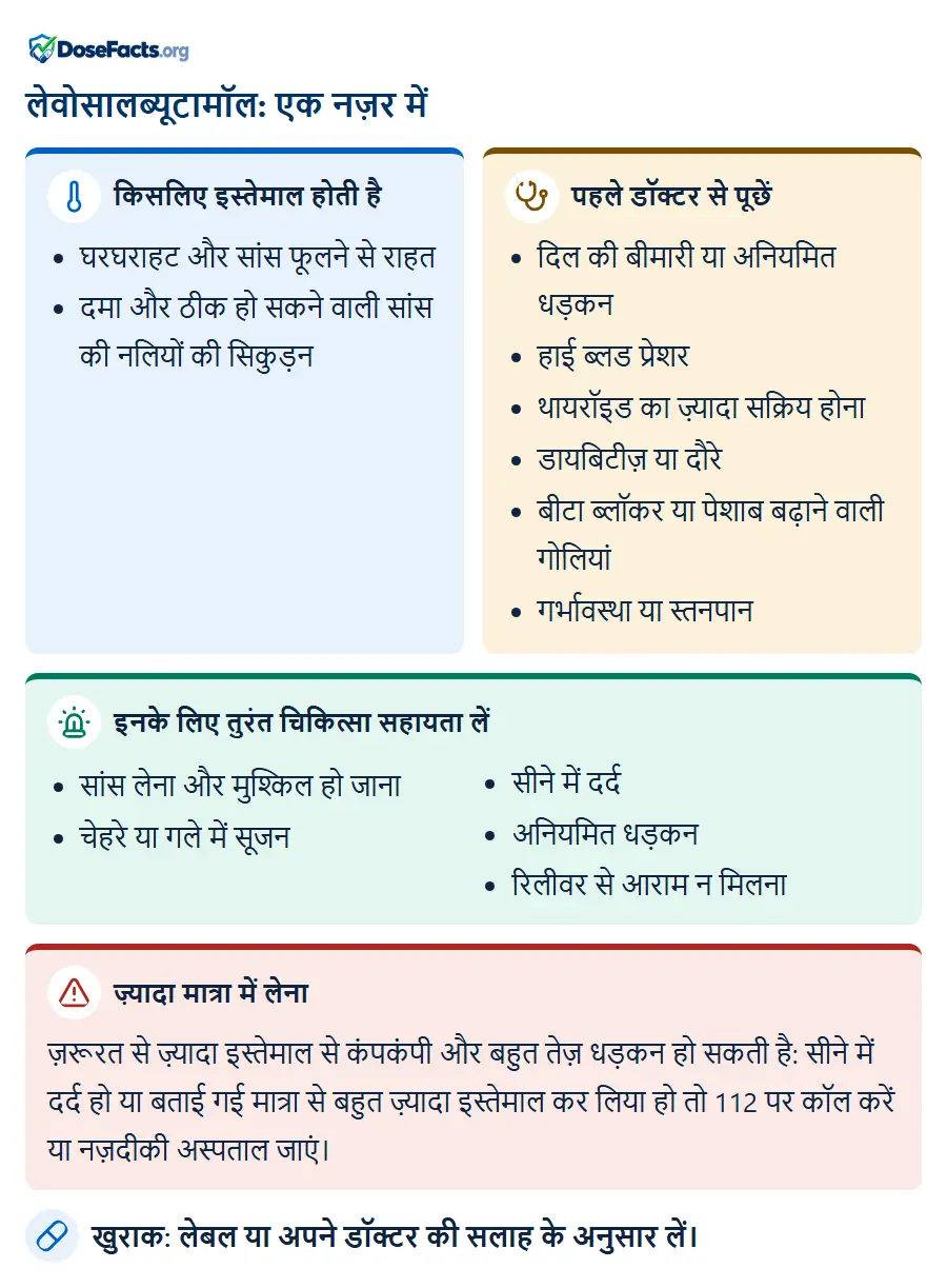 लेवोसालब्यूटामॉल: एक नज़र में. किसलिए इस्तेमाल होती है: घरघराहट और सांस फूलने से राहत, दमा और ठीक हो सकने वाली सांस की नलियों की सिकुड़न. पहले डॉक्टर से पूछें: दिल की बीमारी या अनियमित धड़कन, हाई ब्लड प्रेशर, थायरॉइड का ज़्यादा सक्रिय होना, डायबिटीज़ या दौरे, बीटा ब्लॉकर या पेशाब बढ़ाने वाली गोलियां, गर्भावस्था या स्तनपान. इनके लिए तुरंत चिकित्सा सहायता लें: सांस लेना और मुश्किल हो जाना, चेहरे या गले में सूजन, सीने में दर्द, अनियमित धड़कन, रिलीवर से आराम न मिलना. ज़्यादा मात्रा में लेना: ज़रूरत से ज़्यादा इस्तेमाल से कंपकंपी और बहुत तेज़ धड़कन हो सकती है: सीने में दर्द हो या बताई गई मात्रा से बहुत ज़्यादा इस्तेमाल कर लिया हो तो 112 पर कॉल करें या नज़दीकी अस्पताल जाएं. खुराक: लेबल या अपने डॉक्टर की सलाह के अनुसार लें.