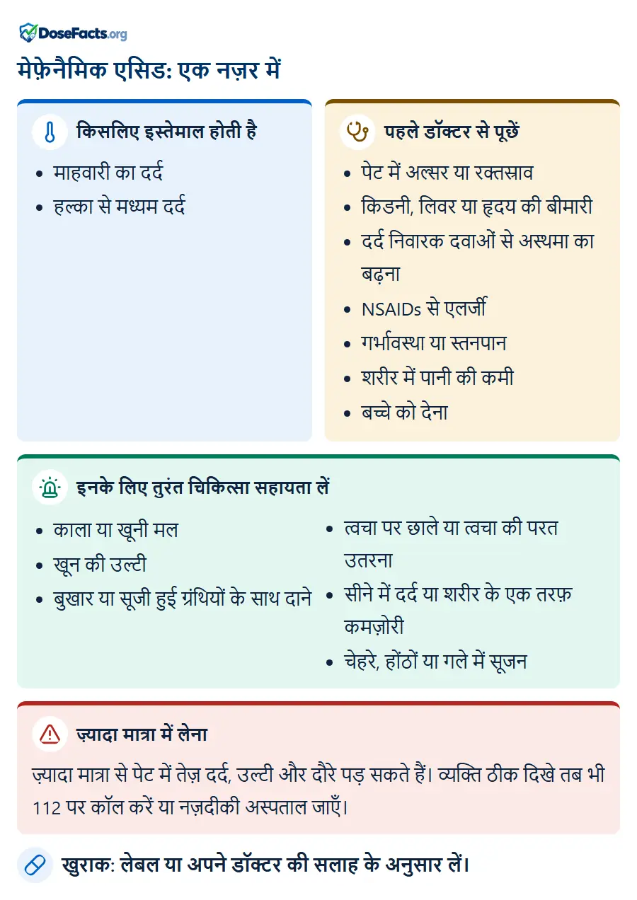 मेफ़ेनैमिक एसिड: एक नज़र में. किसलिए इस्तेमाल होती है: माहवारी का दर्द, हल्का से मध्यम दर्द. पहले डॉक्टर से पूछें: पेट में अल्सर या रक्तस्राव, किडनी, लिवर या हृदय की बीमारी, दर्द निवारक दवाओं से अस्थमा का बढ़ना, NSAIDs से एलर्जी, गर्भावस्था या स्तनपान, शरीर में पानी की कमी, बच्चे को देना. इनके लिए तुरंत चिकित्सा सहायता लें: काला या खूनी मल, खून की उल्टी, बुखार या सूजी हुई ग्रंथियों के साथ दाने, त्वचा पर छाले या त्वचा की परत उतरना, सीने में दर्द या शरीर के एक तरफ़ कमज़ोरी, चेहरे, होंठों या गले में सूजन. ज़्यादा मात्रा में लेना: ज़्यादा मात्रा से पेट में तेज़ दर्द, उल्टी और दौरे पड़ सकते हैं। व्यक्ति ठीक दिखे तब भी 112 पर कॉल करें या नज़दीकी अस्पताल जाएँ. खुराक: लेबल या अपने डॉक्टर की सलाह के अनुसार लें.