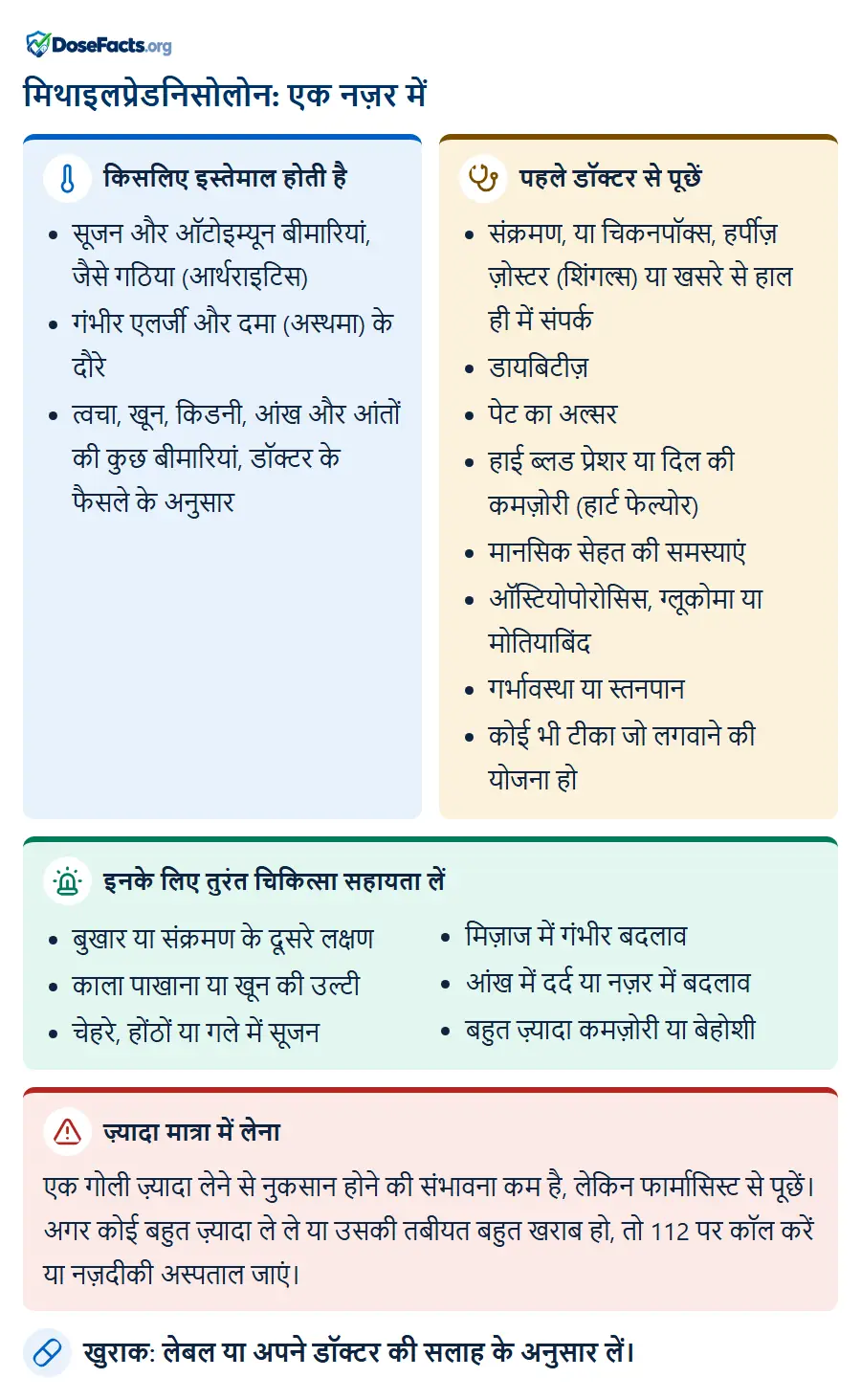 मिथाइलप्रेडनिसोलोन: एक नज़र में. किसलिए इस्तेमाल होती है: सूजन और ऑटोइम्यून बीमारियां, जैसे गठिया (आर्थराइटिस), गंभीर एलर्जी और दमा (अस्थमा) के दौरे, त्वचा, खून, किडनी, आंख और आंतों की कुछ बीमारियां, डॉक्टर के फैसले के अनुसार. पहले डॉक्टर से पूछें: संक्रमण, या चिकनपॉक्स, हर्पीज़ ज़ोस्टर (शिंगल्स) या खसरे से हाल ही में संपर्क, डायबिटीज़, पेट का अल्सर, हाई ब्लड प्रेशर या दिल की कमज़ोरी (हार्ट फेल्योर), मानसिक सेहत की समस्याएं, ऑस्टियोपोरोसिस, ग्लूकोमा या मोतियाबिंद, गर्भावस्था या स्तनपान, कोई भी टीका जो लगवाने की योजना हो. इनके लिए तुरंत चिकित्सा सहायता लें: बुखार या संक्रमण के दूसरे लक्षण, काला पाखाना या खून की उल्टी, चेहरे, होंठों या गले में सूजन, मिज़ाज में गंभीर बदलाव, आंख में दर्द या नज़र में बदलाव, बहुत ज़्यादा कमज़ोरी या बेहोशी. ज़्यादा मात्रा में लेना: एक गोली ज़्यादा लेने से नुकसान होने की संभावना कम है, लेकिन फार्मासिस्ट से पूछें। अगर कोई बहुत ज़्यादा ले ले या उसकी तबीयत बहुत खराब हो, तो 112 पर कॉल करें या नज़दीकी अस्पताल जाएं. खुराक: लेबल या अपने डॉक्टर की सलाह के अनुसार लें.
