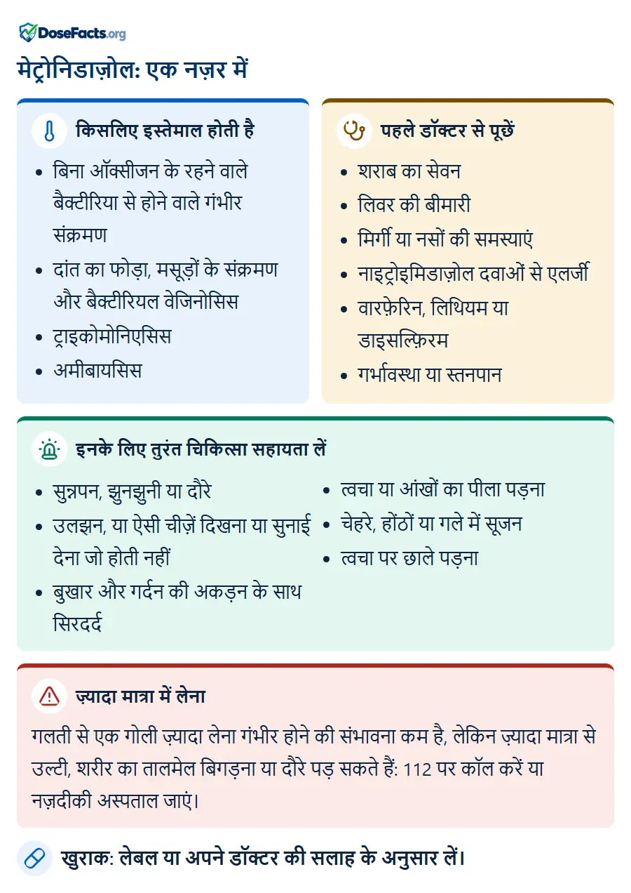 मेट्रोनिडाज़ोल: एक नज़र में. किसलिए इस्तेमाल होती है: बिना ऑक्सीजन के रहने वाले बैक्टीरिया से होने वाले गंभीर संक्रमण, दांत का फोड़ा, मसूड़ों के संक्रमण और बैक्टीरियल वेजिनोसिस, ट्राइकोमोनिएसिस, अमीबायसिस. पहले डॉक्टर से पूछें: शराब का सेवन, लिवर की बीमारी, मिर्गी या नसों की समस्याएं, नाइट्रोइमिडाज़ोल दवाओं से एलर्जी, वारफ़ेरिन, लिथियम या डाइसल्फ़िरम, गर्भावस्था या स्तनपान. इनके लिए तुरंत चिकित्सा सहायता लें: सुन्नपन, झुनझुनी या दौरे, उलझन, या ऐसी चीज़ें दिखना या सुनाई देना जो होती नहीं, बुखार और गर्दन की अकड़न के साथ सिरदर्द, त्वचा या आंखों का पीला पड़ना, चेहरे, होंठों या गले में सूजन, त्वचा पर छाले पड़ना. ज़्यादा मात्रा में लेना: गलती से एक गोली ज़्यादा लेना गंभीर होने की संभावना कम है, लेकिन ज़्यादा मात्रा से उल्टी, शरीर का तालमेल बिगड़ना या दौरे पड़ सकते हैं: 112 पर कॉल करें या नज़दीकी अस्पताल जाएं. खुराक: लेबल या अपने डॉक्टर की सलाह के अनुसार लें.