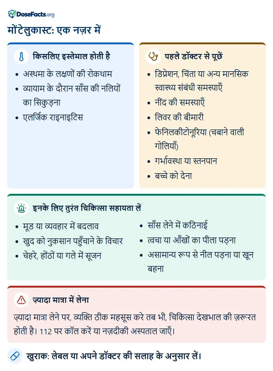मोंटेलुकास्ट: एक नज़र में. किसलिए इस्तेमाल होती है: अस्थमा के लक्षणों की रोकथाम, व्यायाम के दौरान साँस की नलियों का सिकुड़ना, एलर्जिक राइनाइटिस. पहले डॉक्टर से पूछें: डिप्रेशन, चिंता या अन्य मानसिक स्वास्थ्य संबंधी समस्याएँ, नींद की समस्याएँ, लिवर की बीमारी, फेनिलकीटोनूरिया (चबाने वाली गोलियाँ), गर्भावस्था या स्तनपान, बच्चे को देना. इनके लिए तुरंत चिकित्सा सहायता लें: मूड या व्यवहार में बदलाव, खुद को नुकसान पहुँचाने के विचार, चेहरे, होंठों या गले में सूजन, साँस लेने में कठिनाई, त्वचा या आँखों का पीला पड़ना, असामान्य रूप से नील पड़ना या खून बहना. ज़्यादा मात्रा में लेना: ज़्यादा मात्रा लेने पर, व्यक्ति ठीक महसूस करे तब भी, चिकित्सा देखभाल की ज़रूरत होती है। 112 पर कॉल करें या नज़दीकी अस्पताल जाएँ. खुराक: लेबल या अपने डॉक्टर की सलाह के अनुसार लें.