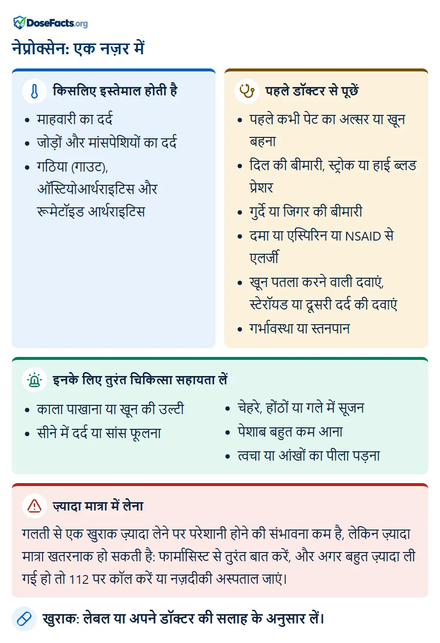 नेप्रोक्सेन: एक नज़र में. किसलिए इस्तेमाल होती है: माहवारी का दर्द, जोड़ों और मांसपेशियों का दर्द, गठिया (गाउट), ऑस्टियोआर्थराइटिस और रूमेटॉइड आर्थराइटिस. पहले डॉक्टर से पूछें: पहले कभी पेट का अल्सर या खून बहना, दिल की बीमारी, स्ट्रोक या हाई ब्लड प्रेशर, गुर्दे या जिगर की बीमारी, दमा या एस्पिरिन या NSAID से एलर्जी, खून पतला करने वाली दवाएं, स्टेरॉयड या दूसरी दर्द की दवाएं, गर्भावस्था या स्तनपान. इनके लिए तुरंत चिकित्सा सहायता लें: काला पाखाना या खून की उल्टी, सीने में दर्द या सांस फूलना, चेहरे, होंठों या गले में सूजन, पेशाब बहुत कम आना, त्वचा या आंखों का पीला पड़ना. ज़्यादा मात्रा में लेना: गलती से एक खुराक ज़्यादा लेने पर परेशानी होने की संभावना कम है, लेकिन ज़्यादा मात्रा खतरनाक हो सकती है: फार्मासिस्ट से तुरंत बात करें, और अगर बहुत ज़्यादा ली गई हो तो 112 पर कॉल करें या नज़दीकी अस्पताल जाएं. खुराक: लेबल या अपने डॉक्टर की सलाह के अनुसार लें.