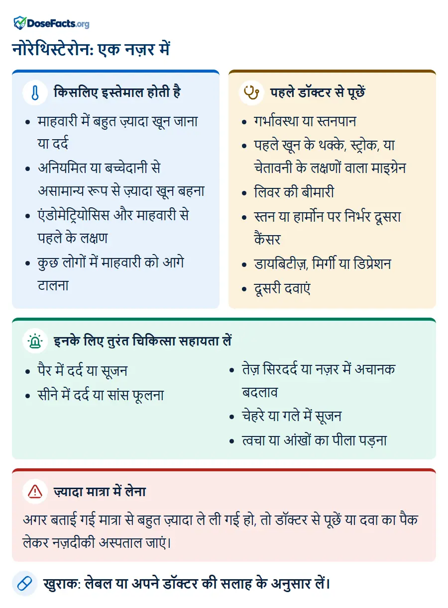 नोरेथिस्टेरोन: एक नज़र में. किसलिए इस्तेमाल होती है: माहवारी में बहुत ज़्यादा खून जाना या दर्द, अनियमित या बच्चेदानी से असामान्य रूप से ज़्यादा खून बहना, एंडोमेट्रियोसिस और माहवारी से पहले के लक्षण, कुछ लोगों में माहवारी को आगे टालना. पहले डॉक्टर से पूछें: गर्भावस्था या स्तनपान, पहले खून के थक्के, स्ट्रोक, या चेतावनी के लक्षणों वाला माइग्रेन, लिवर की बीमारी, स्तन या हार्मोन पर निर्भर दूसरा कैंसर, डायबिटीज़, मिर्गी या डिप्रेशन, दूसरी दवाएं. इनके लिए तुरंत चिकित्सा सहायता लें: पैर में दर्द या सूजन, सीने में दर्द या सांस फूलना, तेज़ सिरदर्द या नज़र में अचानक बदलाव, चेहरे या गले में सूजन, त्वचा या आंखों का पीला पड़ना. ज़्यादा मात्रा में लेना: अगर बताई गई मात्रा से बहुत ज़्यादा ले ली गई हो, तो डॉक्टर से पूछें या दवा का पैक लेकर नज़दीकी अस्पताल जाएं. खुराक: लेबल या अपने डॉक्टर की सलाह के अनुसार लें.