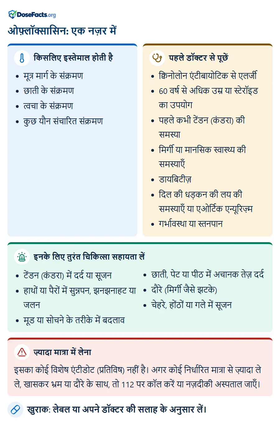 ओफ़्लॉक्सासिन: एक नज़र में. किसलिए इस्तेमाल होती है: मूत्र मार्ग के संक्रमण, छाती के संक्रमण, त्वचा के संक्रमण, कुछ यौन संचारित संक्रमण. पहले डॉक्टर से पूछें: क्विनोलोन एंटीबायोटिक से एलर्जी, 60 वर्ष से अधिक उम्र या स्टेरॉइड का उपयोग, पहले कभी टेंडन (कंडरा) की समस्या, मिर्गी या मानसिक स्वास्थ्य की समस्याएँ, डायबिटीज़, दिल की धड़कन की लय की समस्याएँ या एओर्टिक एन्यूरिज़्म, गर्भावस्था या स्तनपान. इनके लिए तुरंत चिकित्सा सहायता लें: टेंडन (कंडरा) में दर्द या सूजन, हाथों या पैरों में सुन्नपन, झनझनाहट या जलन, मूड या सोचने के तरीके में बदलाव, छाती, पेट या पीठ में अचानक तेज़ दर्द, दौरे (मिर्गी जैसे झटके), चेहरे, होंठों या गले में सूजन. ज़्यादा मात्रा में लेना: इसका कोई विशेष एंटीडोट (प्रतिविष) नहीं है। अगर कोई निर्धारित मात्रा से ज़्यादा ले ले, खासकर भ्रम या दौरे के साथ, तो 112 पर कॉल करें या नज़दीकी अस्पताल जाएँ. खुराक: लेबल या अपने डॉक्टर की सलाह के अनुसार लें.