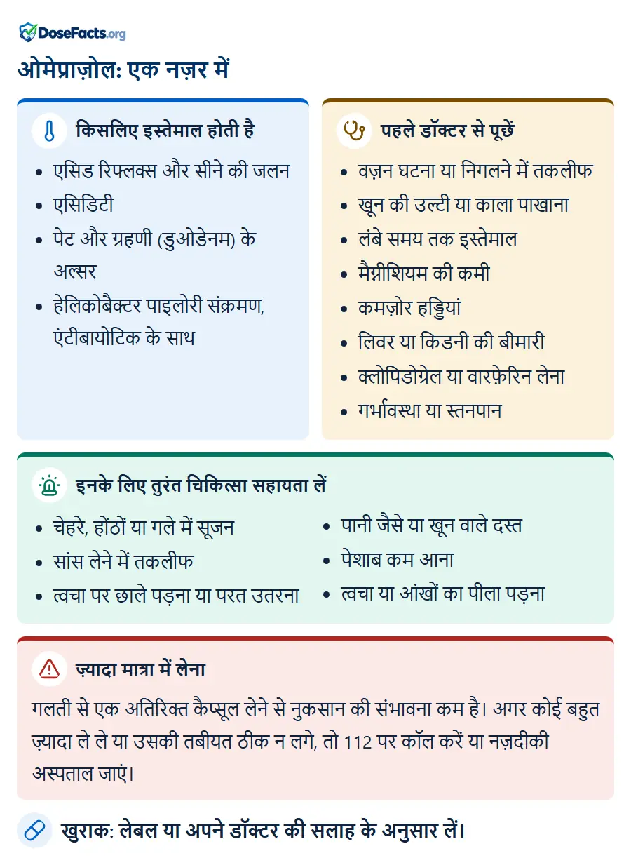 ओमेप्राज़ोल: एक नज़र में. किसलिए इस्तेमाल होती है: एसिड रिफ्लक्स और सीने की जलन, एसिडिटी, पेट और ग्रहणी (डुओडेनम) के अल्सर, हेलिकोबैक्टर पाइलोरी संक्रमण, एंटीबायोटिक के सा. पहले डॉक्टर से पूछें: वज़न घटना या निगलने में तकलीफ, खून की उल्टी या काला पाखाना, लंबे समय तक इस्तेमाल, मैग्नीशियम की कमी, कमज़ोर हड्डियां, लिवर या किडनी की बीमारी, क्लोपिडोग्रेल या वारफ़ेरिन लेना, गर्भावस्था या स्तनपान. इनके लिए तुरंत चिकित्सा सहायता लें: चेहरे, होंठों या गले में सूजन, सांस लेने में तकलीफ, त्वचा पर छाले पड़ना या परत उतरना, पानी जैसे या खून वाले दस्त, पेशाब कम आना, त्वचा या आंखों का पीला पड़ना. ज़्यादा मात्रा में लेना: गलती से एक अतिरिक्त कैप्सूल लेने से नुकसान की संभावना कम है। अगर कोई बहुत ज़्यादा ले ले या उसकी तबीयत ठीक न लगे, तो 112 पर कॉल करें या नज़दीकी अस्पताल जाएं. खुराक: लेबल या अपने डॉक्टर की सलाह के अनुसार लें.
