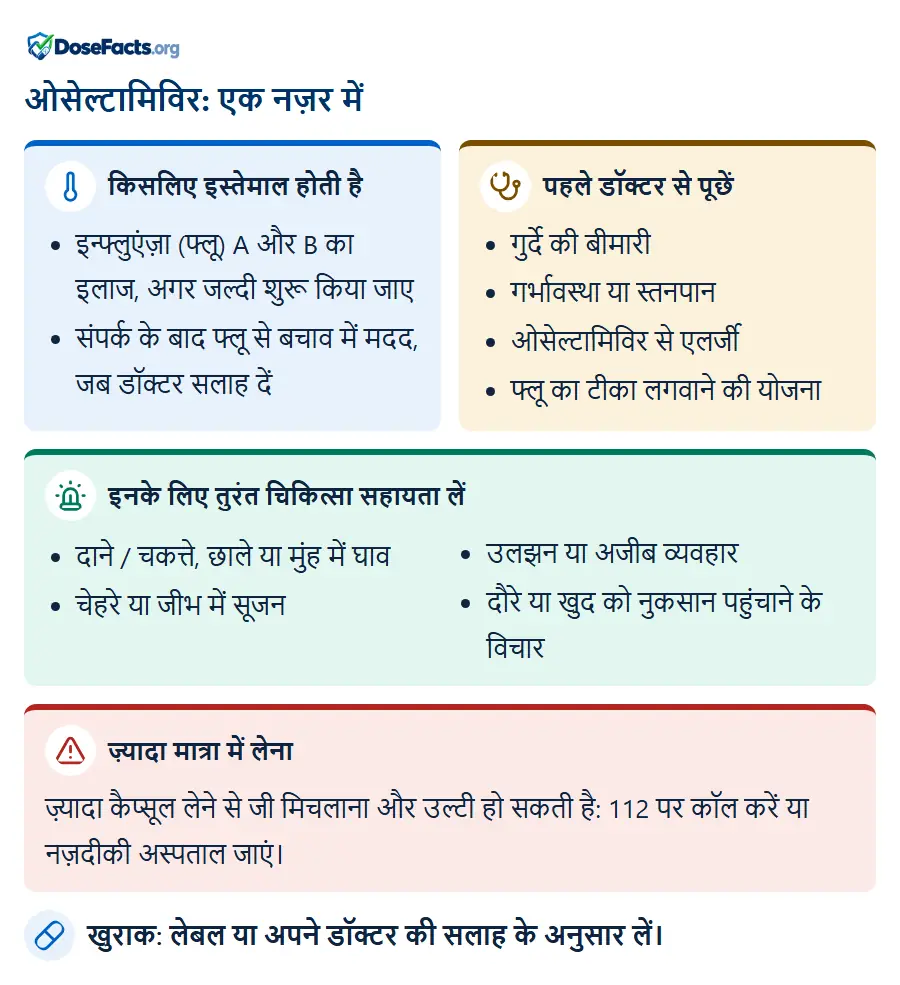 ओसेल्टामिविर: एक नज़र में. किसलिए इस्तेमाल होती है: इन्फ्लुएंज़ा (फ्लू) A और B का इलाज, अगर जल्दी शुरू किया जाए, संपर्क के बाद फ्लू से बचाव में मदद, जब डॉक्टर सलाह दें. पहले डॉक्टर से पूछें: गुर्दे की बीमारी, गर्भावस्था या स्तनपान, ओसेल्टामिविर से एलर्जी, फ्लू का टीका लगवाने की योजना. इनके लिए तुरंत चिकित्सा सहायता लें: दाने / चकत्ते, छाले या मुंह में घाव, चेहरे या जीभ में सूजन, उलझन या अजीब व्यवहार, दौरे या खुद को नुकसान पहुंचाने के विचार. ज़्यादा मात्रा में लेना: ज़्यादा कैप्सूल लेने से जी मिचलाना और उल्टी हो सकती है: 112 पर कॉल करें या नज़दीकी अस्पताल जाएं. खुराक: लेबल या अपने डॉक्टर की सलाह के अनुसार लें.