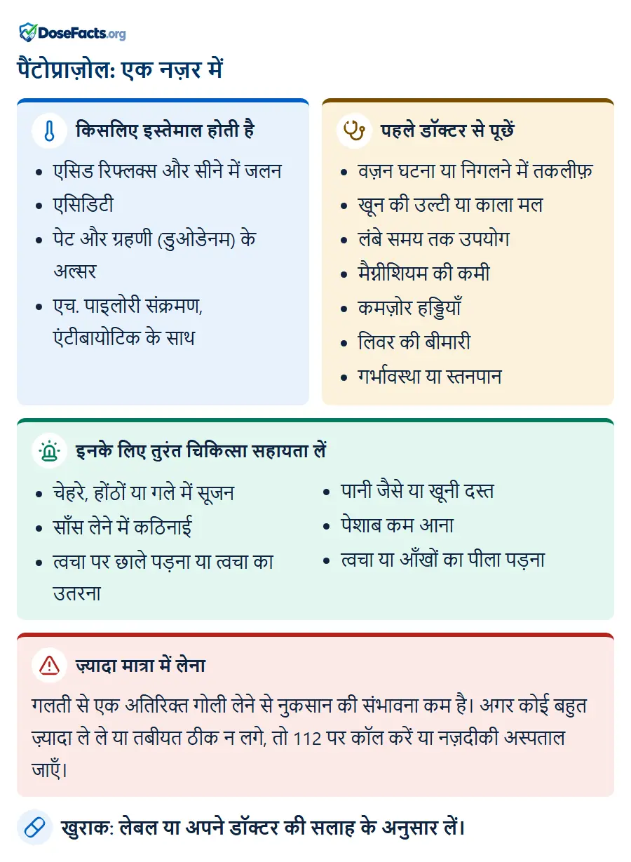 पैंटोप्राज़ोल: एक नज़र में. किसलिए इस्तेमाल होती है: एसिड रिफ्लक्स और सीने में जलन, एसिडिटी, पेट और ग्रहणी (डुओडेनम) के अल्सर, एच. पाइलोरी संक्रमण, एंटीबायोटिक के सा. पहले डॉक्टर से पूछें: वज़न घटना या निगलने में तकलीफ़, खून की उल्टी या काला मल, लंबे समय तक उपयोग, मैग्नीशियम की कमी, कमज़ोर हड्डियाँ, लिवर की बीमारी, गर्भावस्था या स्तनपान. इनके लिए तुरंत चिकित्सा सहायता लें: चेहरे, होंठों या गले में सूजन, साँस लेने में कठिनाई, त्वचा पर छाले पड़ना या त्वचा का उतरना, पानी जैसे या खूनी दस्त, पेशाब कम आना, त्वचा या आँखों का पीला पड़ना. ज़्यादा मात्रा में लेना: गलती से एक अतिरिक्त गोली लेने से नुकसान की संभावना कम है। अगर कोई बहुत ज़्यादा ले ले या तबीयत ठीक न लगे, तो 112 पर कॉल करें या नज़दीकी अस्पताल जाएँ. खुराक: लेबल या अपने डॉक्टर की सलाह के अनुसार लें.