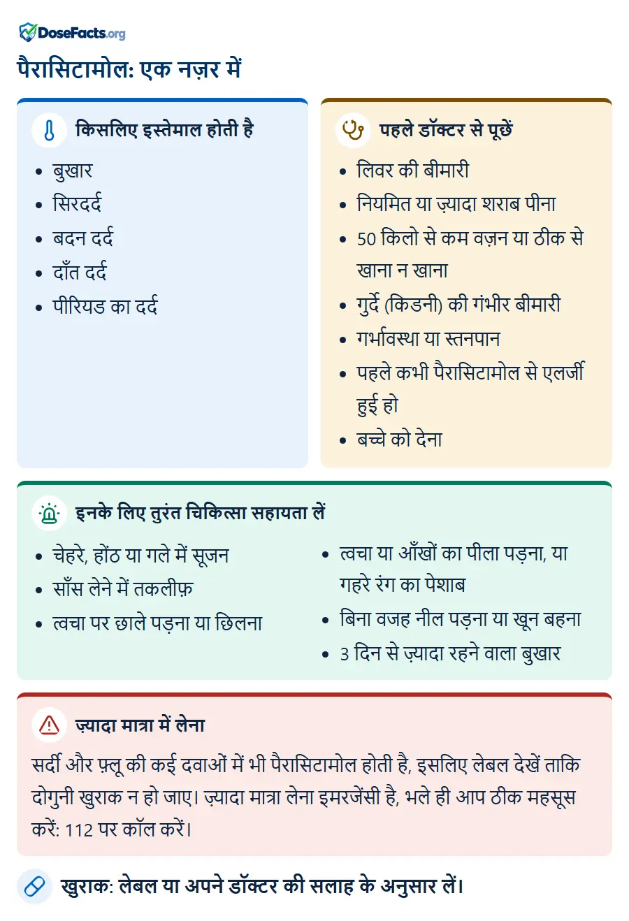 पैरासिटामोल: एक नज़र में. किसलिए इस्तेमाल होती है: बुखार, सिरदर्द, बदन दर्द, दाँत दर्द, पीरियड का दर्द. पहले डॉक्टर से पूछें: लिवर की बीमारी, नियमित या ज़्यादा शराब पीना, 50 किलो से कम वज़न या ठीक से खाना न खाना, गुर्दे (किडनी) की गंभीर बीमारी, गर्भावस्था या स्तनपान, पहले कभी पैरासिटामोल से एलर्जी हुई हो, बच्चे को देना. इनके लिए तुरंत चिकित्सा सहायता लें: चेहरे, होंठ या गले में सूजन, साँस लेने में तकलीफ़, त्वचा पर छाले पड़ना या छिलना, त्वचा या आँखों का पीला पड़ना, या गहरे रंग का पेशाब, बिना वजह नील पड़ना या खून बहना, 3 दिन से ज़्यादा रहने वाला बुखार. ज़्यादा मात्रा में लेना: सर्दी और फ़्लू की कई दवाओं में भी पैरासिटामोल होती है, इसलिए लेबल देखें ताकि दोगुनी खुराक न हो जाए। ज़्यादा मात्रा लेना इमरजेंसी है, भले ही आप ठीक महसूस करें: 112 पर कॉल करें. खुराक: लेबल या अपने डॉक्टर की सलाह के अनुसार लें.