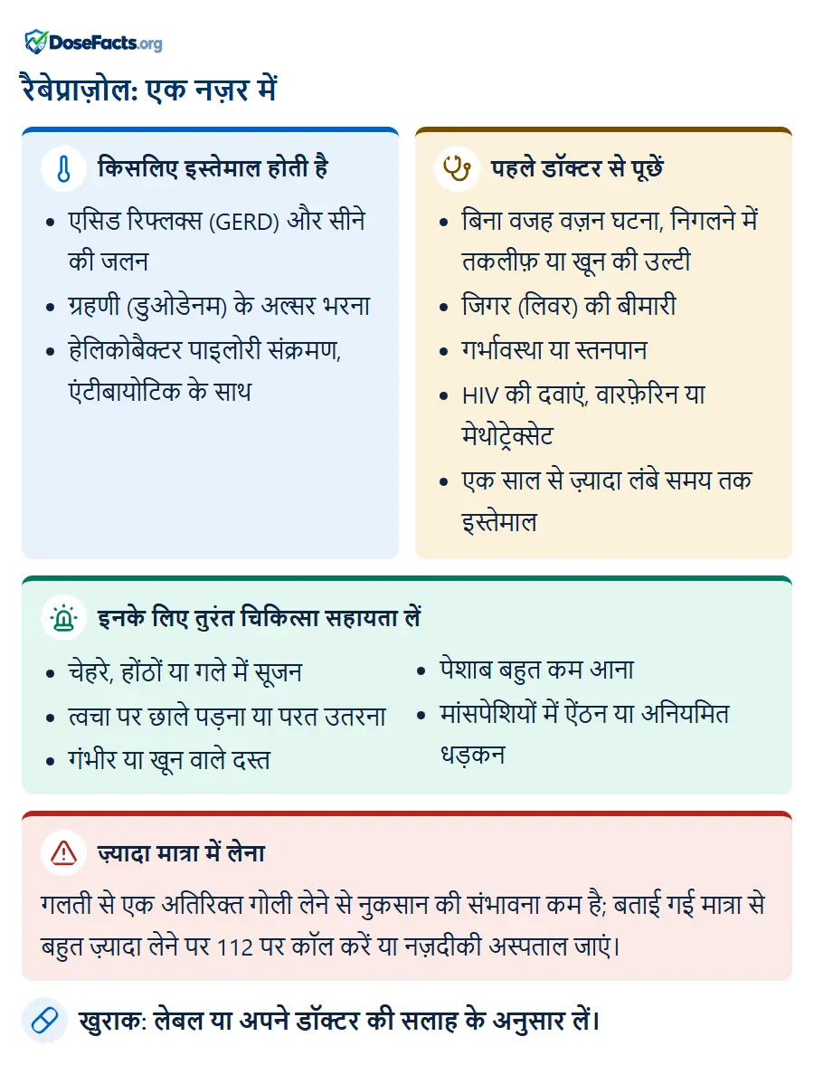 रैबेप्राज़ोल: एक नज़र में. किसलिए इस्तेमाल होती है: एसिड रिफ्लक्स (GERD) और सीने की जलन, ग्रहणी (डुओडेनम) के अल्सर भरना, हेलिकोबैक्टर पाइलोरी संक्रमण, एंटीबायोटिक के सा. पहले डॉक्टर से पूछें: बिना वजह वज़न घटना, निगलने में तकलीफ़ या खून की उल्टी, जिगर (लिवर) की बीमारी, गर्भावस्था या स्तनपान, HIV की दवाएं, वारफ़ेरिन या मेथोट्रेक्सेट, एक साल से ज़्यादा लंबे समय तक इस्तेमाल. इनके लिए तुरंत चिकित्सा सहायता लें: चेहरे, होंठों या गले में सूजन, त्वचा पर छाले पड़ना या परत उतरना, गंभीर या खून वाले दस्त, पेशाब बहुत कम आना, मांसपेशियों में ऐंठन या अनियमित धड़कन. ज़्यादा मात्रा में लेना: गलती से एक अतिरिक्त गोली लेने से नुकसान की संभावना कम है; बताई गई मात्रा से बहुत ज़्यादा लेने पर 112 पर कॉल करें या नज़दीकी अस्पताल जाएं. खुराक: लेबल या अपने डॉक्टर की सलाह के अनुसार लें.
