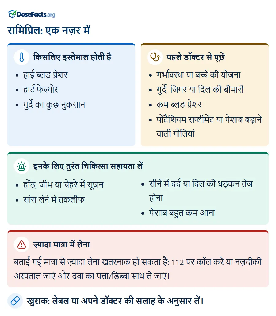 रामिप्रिल: एक नज़र में. किसलिए इस्तेमाल होती है: हाई ब्लड प्रेशर, हार्ट फेल्योर, गुर्दे का कुछ नुकसान. पहले डॉक्टर से पूछें: गर्भावस्था या बच्चे की योजना, गुर्दे, जिगर या दिल की बीमारी, कम ब्लड प्रेशर, पोटैशियम सप्लीमेंट या पेशाब बढ़ाने वाली गोलियां. इनके लिए तुरंत चिकित्सा सहायता लें: होंठ, जीभ या चेहरे में सूजन, सांस लेने में तकलीफ, सीने में दर्द या दिल की धड़कन तेज़ होना, पेशाब बहुत कम आना. ज़्यादा मात्रा में लेना: बताई गई मात्रा से ज़्यादा लेना खतरनाक हो सकता है: 112 पर कॉल करें या नज़दीकी अस्पताल जाएं और दवा का पत्ता/डिब्बा साथ ले जाएं. खुराक: लेबल या अपने डॉक्टर की सलाह के अनुसार लें.