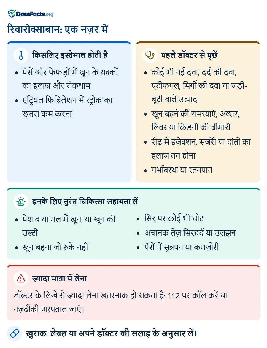 रिवारोक्साबान: एक नज़र में. किसलिए इस्तेमाल होती है: पैरों और फेफड़ों में खून के थक्कों का इलाज और रोकथाम, एट्रियल फ़िब्रिलेशन में स्ट्रोक का खतरा कम करना. पहले डॉक्टर से पूछें: कोई भी नई दवा, दर्द की दवा, एंटीफंगल, मिर्गी की दवा या जड़ी-बूटी वाले उत्पाद, खून बहने की समस्याएं, अल्सर, लिवर या किडनी की बीमारी, रीढ़ में इंजेक्शन, सर्जरी या दांतों का इलाज तय होना, गर्भावस्था या स्तनपान. इनके लिए तुरंत चिकित्सा सहायता लें: पेशाब या मल में खून, या खून की उल्टी, खून बहना जो रुके नहीं, सिर पर कोई भी चोट, अचानक तेज़ सिरदर्द या उलझन, पैरों में सुन्नपन या कमज़ोरी. ज़्यादा मात्रा में लेना: डॉक्टर के लिखे से ज़्यादा लेना खतरनाक हो सकता है: 112 पर कॉल करें या नज़दीकी अस्पताल जाएं. खुराक: लेबल या अपने डॉक्टर की सलाह के अनुसार लें.