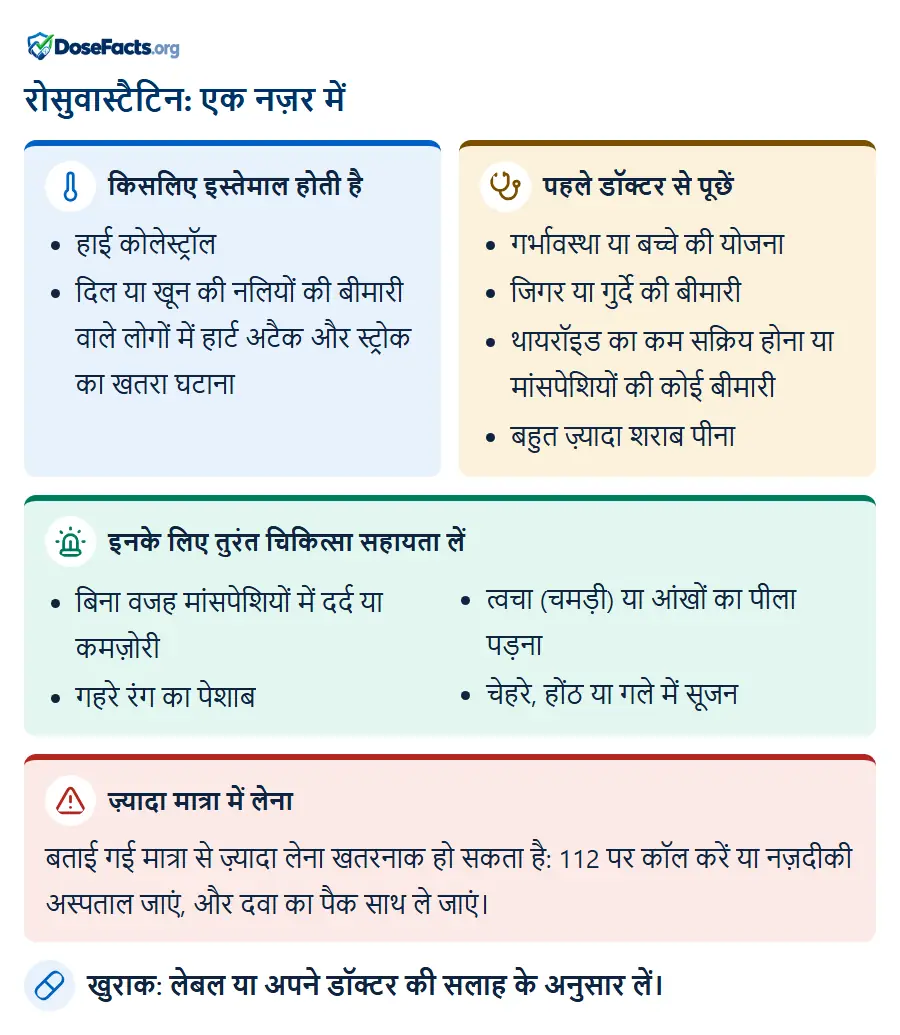 रोसुवास्टैटिन: एक नज़र में. किसलिए इस्तेमाल होती है: हाई कोलेस्ट्रॉल, दिल या खून की नलियों की बीमारी वाले लोगों में हार्ट अटैक और स्ट्रोक का खतरा घटाना. पहले डॉक्टर से पूछें: गर्भावस्था या बच्चे की योजना, जिगर या गुर्दे की बीमारी, थायरॉइड का कम सक्रिय होना या मांसपेशियों की कोई बीमारी, बहुत ज़्यादा शराब पीना. इनके लिए तुरंत चिकित्सा सहायता लें: बिना वजह मांसपेशियों में दर्द या कमज़ोरी, गहरे रंग का पेशाब, त्वचा (चमड़ी) या आंखों का पीला पड़ना, चेहरे, होंठ या गले में सूजन. ज़्यादा मात्रा में लेना: बताई गई मात्रा से ज़्यादा लेना खतरनाक हो सकता है: 112 पर कॉल करें या नज़दीकी अस्पताल जाएं, और दवा का पैक साथ ले जाएं. खुराक: लेबल या अपने डॉक्टर की सलाह के अनुसार लें.