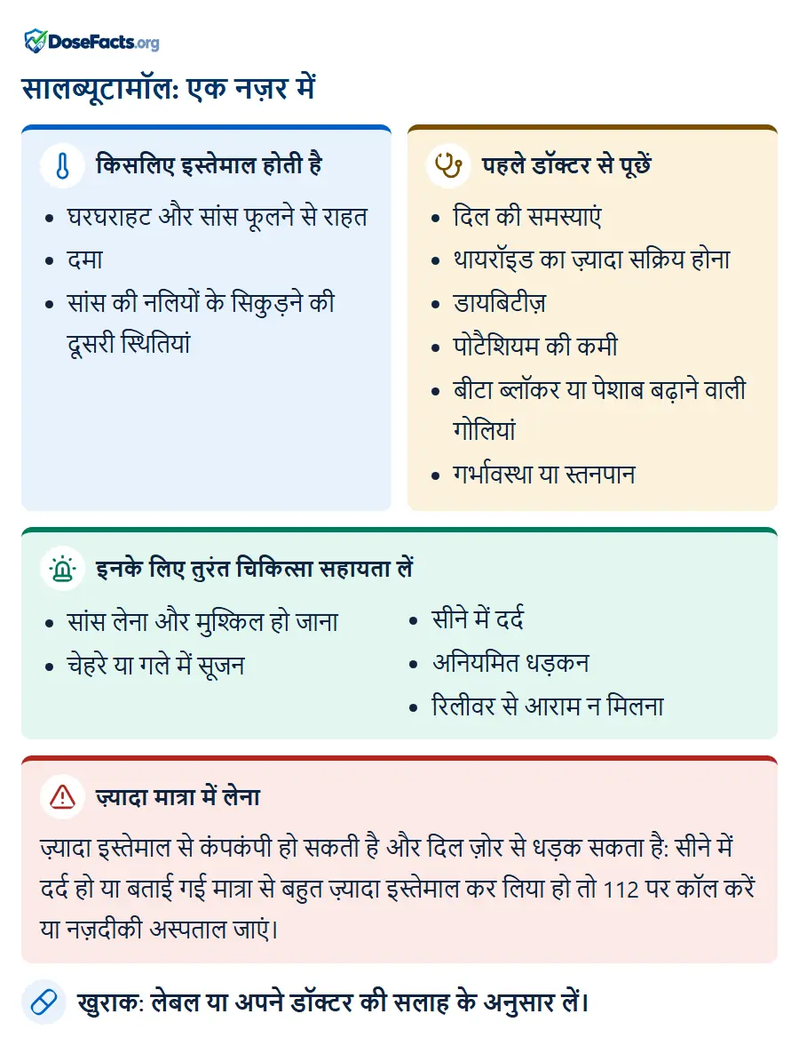 सालब्यूटामॉल: एक नज़र में. किसलिए इस्तेमाल होती है: घरघराहट और सांस फूलने से राहत, दमा, सांस की नलियों के सिकुड़ने की दूसरी स्थितियां. पहले डॉक्टर से पूछें: दिल की समस्याएं, थायरॉइड का ज़्यादा सक्रिय होना, डायबिटीज़, पोटैशियम की कमी, बीटा ब्लॉकर या पेशाब बढ़ाने वाली गोलियां, गर्भावस्था या स्तनपान. इनके लिए तुरंत चिकित्सा सहायता लें: सांस लेना और मुश्किल हो जाना, चेहरे या गले में सूजन, सीने में दर्द, अनियमित धड़कन, रिलीवर से आराम न मिलना. ज़्यादा मात्रा में लेना: ज़्यादा इस्तेमाल से कंपकंपी हो सकती है और दिल ज़ोर से धड़क सकता है: सीने में दर्द हो या बताई गई मात्रा से बहुत ज़्यादा इस्तेमाल कर लिया हो तो 112 पर कॉल करें या नज़दीकी अस्पताल जाएं. खुराक: लेबल या अपने डॉक्टर की सलाह के अनुसार लें.