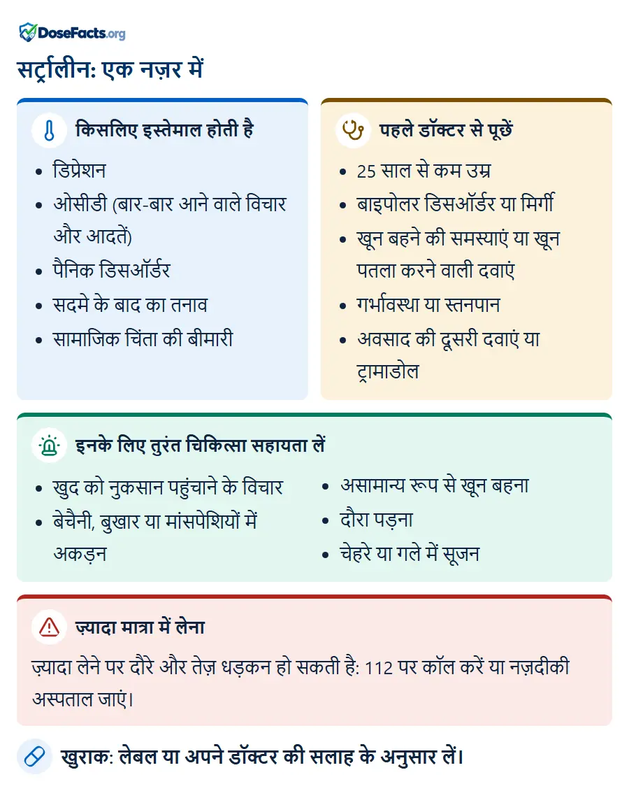 सर्ट्रालीन: एक नज़र में. किसलिए इस्तेमाल होती है: डिप्रेशन, ओसीडी (बार-बार आने वाले विचार और आदतें), पैनिक डिसऑर्डर, सदमे के बाद का तनाव, सामाजिक चिंता की बीमारी. पहले डॉक्टर से पूछें: 25 साल से कम उम्र, बाइपोलर डिसऑर्डर या मिर्गी, खून बहने की समस्याएं या खून पतला करने वाली दवाएं, गर्भावस्था या स्तनपान, अवसाद की दूसरी दवाएं या ट्रामाडोल. इनके लिए तुरंत चिकित्सा सहायता लें: खुद को नुकसान पहुंचाने के विचार, बेचैनी, बुखार या मांसपेशियों में अकड़न, असामान्य रूप से खून बहना, दौरा पड़ना, चेहरे या गले में सूजन. ज़्यादा मात्रा में लेना: ज़्यादा लेने पर दौरे और तेज़ धड़कन हो सकती है: 112 पर कॉल करें या नज़दीकी अस्पताल जाएं. खुराक: लेबल या अपने डॉक्टर की सलाह के अनुसार लें.
