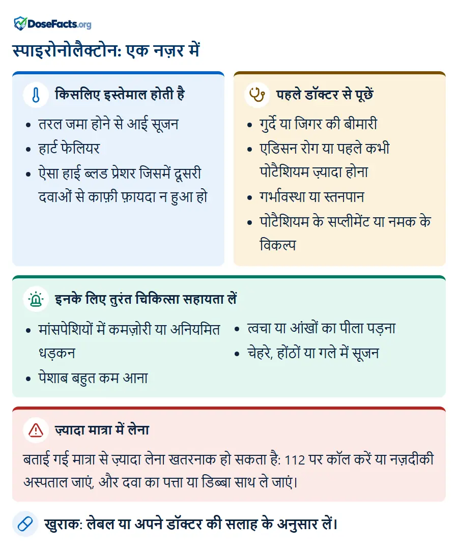 स्पाइरोनोलैक्टोन: एक नज़र में. किसलिए इस्तेमाल होती है: तरल जमा होने से आई सूजन, हार्ट फेलियर, ऐसा हाई ब्लड प्रेशर जिसमें दूसरी दवाओं से काफ़ी फ़ायदा न हुआ हो. पहले डॉक्टर से पूछें: गुर्दे या जिगर की बीमारी, एडिसन रोग या पहले कभी पोटैशियम ज़्यादा होना, गर्भावस्था या स्तनपान, पोटैशियम के सप्लीमेंट या नमक के विकल्प. इनके लिए तुरंत चिकित्सा सहायता लें: मांसपेशियों में कमज़ोरी या अनियमित धड़कन, पेशाब बहुत कम आना, त्वचा या आंखों का पीला पड़ना, चेहरे, होंठों या गले में सूजन. ज़्यादा मात्रा में लेना: बताई गई मात्रा से ज़्यादा लेना खतरनाक हो सकता है: 112 पर कॉल करें या नज़दीकी अस्पताल जाएं, और दवा का पत्ता या डिब्बा साथ ले जाएं. खुराक: लेबल या अपने डॉक्टर की सलाह के अनुसार लें.