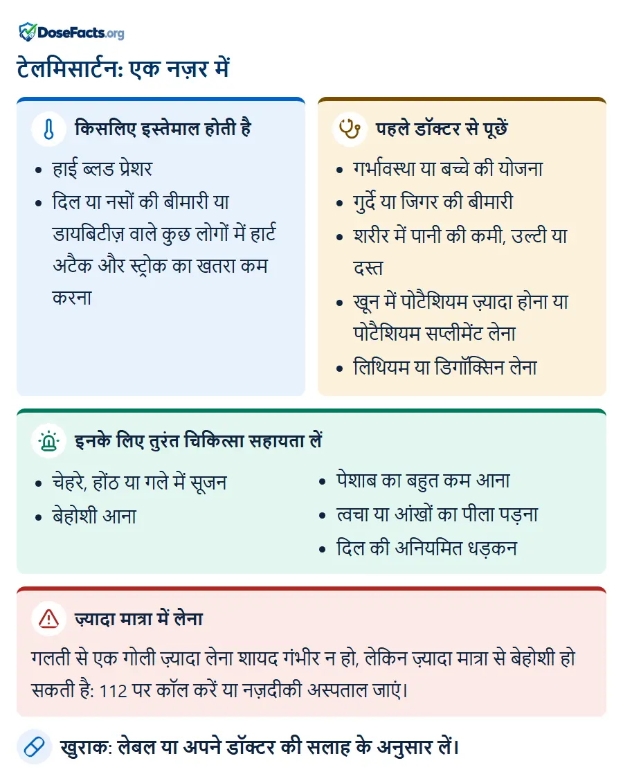 टेलमिसार्टन: एक नज़र में. किसलिए इस्तेमाल होती है: हाई ब्लड प्रेशर, दिल या नसों की बीमारी या डायबिटीज़ वाले कुछ लोगों में हार्ट अटैक और स्ट्रोक का खतरा कम करना. पहले डॉक्टर से पूछें: गर्भावस्था या बच्चे की योजना, गुर्दे या जिगर की बीमारी, शरीर में पानी की कमी, उल्टी या दस्त, खून में पोटैशियम ज़्यादा होना या पोटैशियम सप्लीमेंट लेना, लिथियम या डिगॉक्सिन लेना. इनके लिए तुरंत चिकित्सा सहायता लें: चेहरे, होंठ या गले में सूजन, बेहोशी आना, पेशाब का बहुत कम आना, त्वचा या आंखों का पीला पड़ना, दिल की अनियमित धड़कन. ज़्यादा मात्रा में लेना: गलती से एक गोली ज़्यादा लेना शायद गंभीर न हो, लेकिन ज़्यादा मात्रा से बेहोशी हो सकती है: 112 पर कॉल करें या नज़दीकी अस्पताल जाएं. खुराक: लेबल या अपने डॉक्टर की सलाह के अनुसार लें.