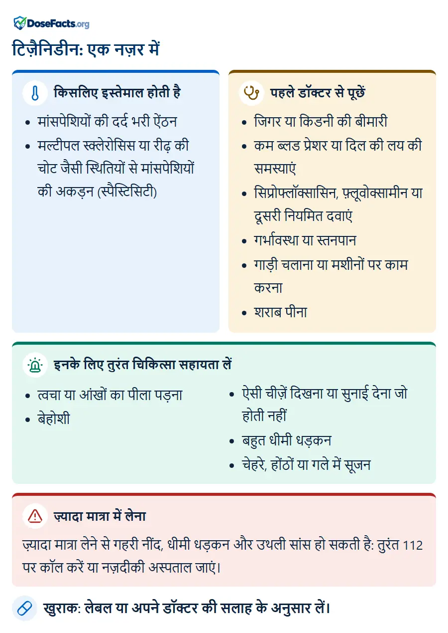 टिज़ैनिडीन: एक नज़र में. किसलिए इस्तेमाल होती है: मांसपेशियों की दर्द भरी ऐंठन, मल्टीपल स्क्लेरोसिस या रीढ़ की चोट जैसी स्थितियों से मांसपेशियों की अकड़न (स्पैस्टिसिटी). पहले डॉक्टर से पूछें: जिगर या किडनी की बीमारी, कम ब्लड प्रेशर या दिल की लय की समस्याएं, सिप्रोफ्लॉक्सासिन, फ़्लूवोक्सामीन या दूसरी नियमित दवाएं, गर्भावस्था या स्तनपान, गाड़ी चलाना या मशीनों पर काम करना, शराब पीना. इनके लिए तुरंत चिकित्सा सहायता लें: त्वचा या आंखों का पीला पड़ना, बेहोशी, ऐसी चीज़ें दिखना या सुनाई देना जो होती नहीं, बहुत धीमी धड़कन, चेहरे, होंठों या गले में सूजन. ज़्यादा मात्रा में लेना: ज़्यादा मात्रा लेने से गहरी नींद, धीमी धड़कन और उथली सांस हो सकती है: तुरंत 112 पर कॉल करें या नज़दीकी अस्पताल जाएं. खुराक: लेबल या अपने डॉक्टर की सलाह के अनुसार लें.
