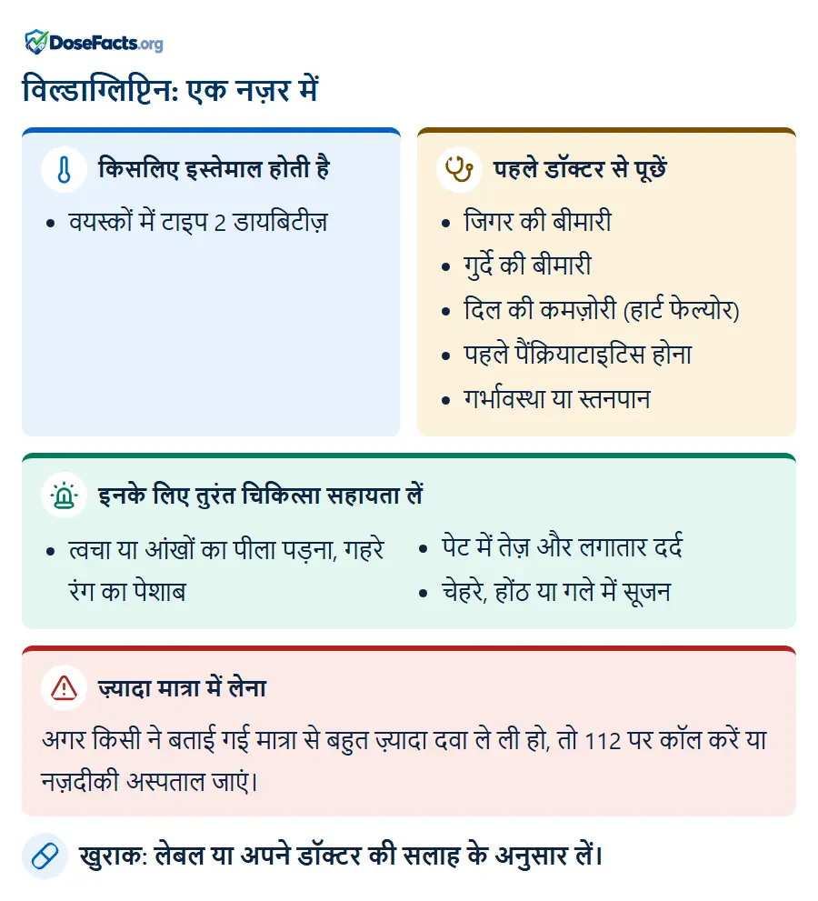 विल्डाग्लिप्टिन: एक नज़र में. किसलिए इस्तेमाल होती है: वयस्कों में टाइप 2 डायबिटीज़. पहले डॉक्टर से पूछें: जिगर की बीमारी, गुर्दे की बीमारी, दिल की कमज़ोरी (हार्ट फेल्योर), पहले पैंक्रियाटाइटिस होना, गर्भावस्था या स्तनपान. इनके लिए तुरंत चिकित्सा सहायता लें: त्वचा या आंखों का पीला पड़ना, गहरे रंग का पेशाब, पेट में तेज़ और लगातार दर्द, चेहरे, होंठ या गले में सूजन. ज़्यादा मात्रा में लेना: अगर किसी ने बताई गई मात्रा से बहुत ज़्यादा दवा ले ली हो, तो 112 पर कॉल करें या नज़दीकी अस्पताल जाएं. खुराक: लेबल या अपने डॉक्टर की सलाह के अनुसार लें.