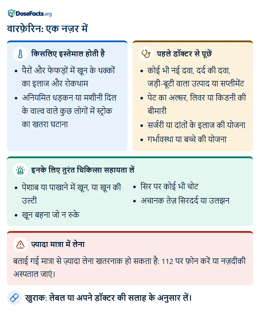 वारफ़ेरिन: एक नज़र में. किसलिए इस्तेमाल होती है: पैरों और फेफड़ों में खून के थक्कों का इलाज और रोकथाम, अनियमित धड़कन या मशीनी दिल के वाल्व वाले कुछ लोगों में स्ट्रोक का खतरा घटाना. पहले डॉक्टर से पूछें: कोई भी नई दवा, दर्द की दवा, जड़ी-बूटी वाला उत्पाद या सप्लीमेंट, पेट का अल्सर, लिवर या किडनी की बीमारी, सर्जरी या दांतों के इलाज की योजना, गर्भावस्था या बच्चे की योजना. इनके लिए तुरंत चिकित्सा सहायता लें: पेशाब या पाखाने में खून, या खून की उल्टी, खून बहना जो न रुके, सिर पर कोई भी चोट, अचानक तेज़ सिरदर्द या उलझन. ज़्यादा मात्रा में लेना: बताई गई मात्रा से ज़्यादा लेना खतरनाक हो सकता है: 112 पर फ़ोन करें या नज़दीकी अस्पताल जाएं. खुराक: लेबल या अपने डॉक्टर की सलाह के अनुसार लें.