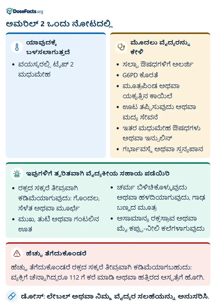 ಅಮರಿಲ್ 2 ಒಂದು ನೋಟದಲ್ಲಿ. ಯಾವುದಕ್ಕೆ ಬಳಸಲಾಗುತ್ತದೆ: ವಯಸ್ಕರಲ್ಲಿ ಟೈಪ್ 2 ಮಧುಮೇಹ. ಮೊದಲು ವೈದ್ಯರನ್ನು ಕೇಳಿ: ಸಲ್ಫಾ ಔಷಧಗಳಿಗೆ ಅಲರ್ಜಿ, G6PD ಕೊರತೆ, ಮೂತ್ರಪಿಂಡ ಅಥವಾ ಯಕೃತ್ತಿನ ಕಾಯಿಲೆ, ಊಟ ತಪ್ಪಿಸುವುದು ಅಥವಾ ಮದ್ಯ ಸೇವನೆ, ಇತರ ಮಧುಮೇಹ ಔಷಧಗಳು ಅಥವಾ ಇನ್ಸುಲಿನ್, ಗರ್ಭಾವಸ್ಥೆ ಅಥವಾ ಸ್ತನ್ಯಪಾನ. ಇವುಗಳಿಗೆ ತ್ವರಿತವಾಗಿ ವೈದ್ಯಕೀಯ ಸಹಾಯ ಪಡೆಯಿರಿ: ರಕ್ತದ ಸಕ್ಕರೆ ತೀವ್ರವಾಗಿ ಕಡಿಮೆಯಾಗುವುದು: ಗೊಂದಲ, ಸೆಳೆತ ಅಥವಾ ಮೂರ್ಛೆ, ಮುಖ, ತುಟಿ ಅಥವಾ ಗಂಟಲಿನ ಊತ, ಚರ್ಮ ಬಿಳಿಚಿಕೊಳ್ಳುವುದು ಅಥವಾ ಹಳದಿಯಾಗುವುದು, ಗಾಢ ಬಣ್ಣದ ಮೂತ್ರ, ಅಸಾಮಾನ್ಯ ರಕ್ತಸ್ರಾವ ಅಥವಾ ಮೈ ಕಪ್ಪು-ನೀಲಿ ಕಲೆಗಳಾಗುವುದು. ಹೆಚ್ಚು ತೆಗೆದುಕೊಂಡರೆ: ಹೆಚ್ಚು ತೆಗೆದುಕೊಂಡರೆ ರಕ್ತದ ಸಕ್ಕರೆ ತೀವ್ರವಾಗಿ ಕಡಿಮೆಯಾಗಬಹುದು: ವ್ಯಕ್ತಿಗೆ ಚೆನ್ನಾಗಿದ್ದರೂ 112 ಗೆ ಕರೆ ಮಾಡಿ ಅಥವಾ ಹತ್ತಿರದ ಆಸ್ಪತ್ರೆಗೆ ಹೋಗಿ. ಡೋಸ್: ಲೇಬಲ್ ಅಥವಾ ನಿಮ್ಮ ವೈದ್ಯರ ಸಲಹೆಯನ್ನು ಅನುಸರಿಸಿ.