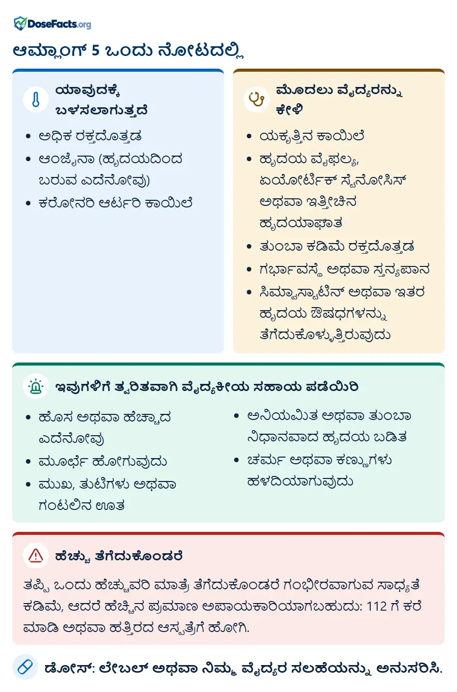 ಆಮ್ಲಾಂಗ್ 5 ಒಂದು ನೋಟದಲ್ಲಿ. ಯಾವುದಕ್ಕೆ ಬಳಸಲಾಗುತ್ತದೆ: ಅಧಿಕ ರಕ್ತದೊತ್ತಡ, ಆಂಜೈನಾ (ಹೃದಯದಿಂದ ಬರುವ ಎದೆನೋವು), ಕರೋನರಿ ಆರ್ಟರಿ ಕಾಯಿಲೆ. ಮೊದಲು ವೈದ್ಯರನ್ನು ಕೇಳಿ: ಯಕೃತ್ತಿನ ಕಾಯಿಲೆ, ಹೃದಯ ವೈಫಲ್ಯ, ಏಯೋರ್ಟಿಕ್ ಸ್ಟೆನೋಸಿಸ್ ಅಥವಾ ಇತ್ತೀಚಿನ ಹೃದಯಾಘಾತ, ತುಂಬಾ ಕಡಿಮೆ ರಕ್ತದೊತ್ತಡ, ಗರ್ಭಾವಸ್ಥೆ ಅಥವಾ ಸ್ತನ್ಯಪಾನ, ಸಿಮ್ವಾಸ್ಟಾಟಿನ್ ಅಥವಾ ಇತರ ಹೃದಯ ಔಷಧಗಳನ್ನು ತೆಗೆದುಕೊಳ್ಳುತ್ತಿರುವುದು. ಇವುಗಳಿಗೆ ತ್ವರಿತವಾಗಿ ವೈದ್ಯಕೀಯ ಸಹಾಯ ಪಡೆಯಿರಿ: ಹೊಸ ಅಥವಾ ಹೆಚ್ಚಾದ ಎದೆನೋವು, ಮೂರ್ಛೆ ಹೋಗುವುದು, ಮುಖ, ತುಟಿಗಳು ಅಥವಾ ಗಂಟಲಿನ ಊತ, ಅನಿಯಮಿತ ಅಥವಾ ತುಂಬಾ ನಿಧಾನವಾದ ಹೃದಯ ಬಡಿತ, ಚರ್ಮ ಅಥವಾ ಕಣ್ಣುಗಳು ಹಳದಿಯಾಗುವುದು. ಹೆಚ್ಚು ತೆಗೆದುಕೊಂಡರೆ: ತಪ್ಪಿ ಒಂದು ಹೆಚ್ಚುವರಿ ಮಾತ್ರೆ ತೆಗೆದುಕೊಂಡರೆ ಗಂಭೀರವಾಗುವ ಸಾಧ್ಯತೆ ಕಡಿಮೆ, ಆದರೆ ಹೆಚ್ಚಿನ ಪ್ರಮಾಣ ಅಪಾಯಕಾರಿಯಾಗಬಹುದು: 112 ಗೆ ಕರೆ ಮಾಡಿ ಅಥವಾ ಹತ್ತಿರದ ಆಸ್ಪತ್ರೆಗೆ ಹೋಗಿ. ಡೋಸ್: ಲೇಬಲ್ ಅಥವಾ ನಿಮ್ಮ ವೈದ್ಯರ ಸಲಹೆಯನ್ನು ಅನುಸರಿಸಿ.