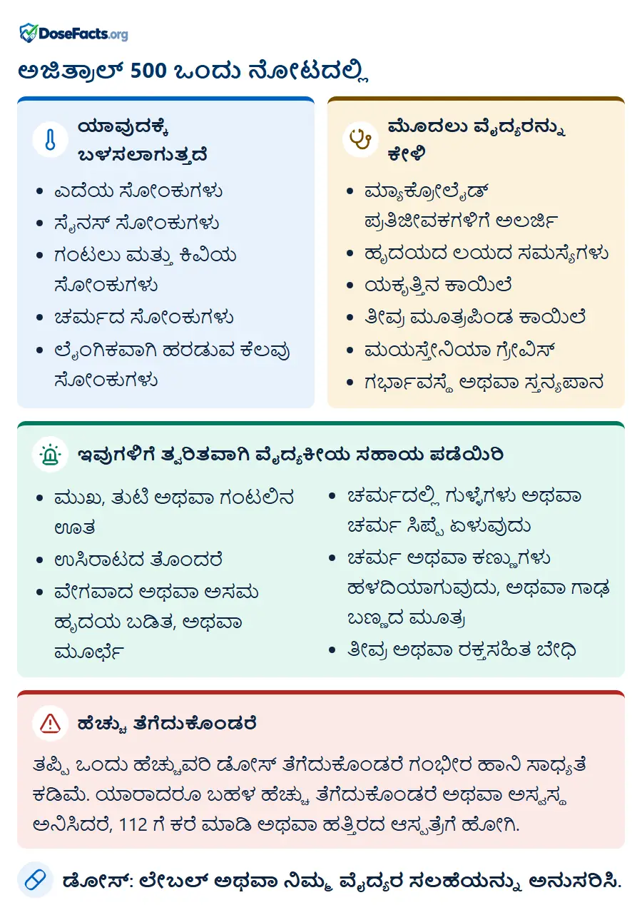 ಅಜಿತ್ರಾಲ್ 500 ಒಂದು ನೋಟದಲ್ಲಿ. ಯಾವುದಕ್ಕೆ ಬಳಸಲಾಗುತ್ತದೆ: ಎದೆಯ ಸೋಂಕುಗಳು, ಸೈನಸ್ ಸೋಂಕುಗಳು, ಗಂಟಲು ಮತ್ತು ಕಿವಿಯ ಸೋಂಕುಗಳು, ಚರ್ಮದ ಸೋಂಕುಗಳು, ಲೈಂಗಿಕವಾಗಿ ಹರಡುವ ಕೆಲವು ಸೋಂಕುಗಳು. ಮೊದಲು ವೈದ್ಯರನ್ನು ಕೇಳಿ: ಮ್ಯಾಕ್ರೋಲೈಡ್ ಪ್ರತಿಜೀವಕಗಳಿಗೆ ಅಲರ್ಜಿ, ಹೃದಯದ ಲಯದ ಸಮಸ್ಯೆಗಳು, ಯಕೃತ್ತಿನ ಕಾಯಿಲೆ, ತೀವ್ರ ಮೂತ್ರಪಿಂಡ ಕಾಯಿಲೆ, ಮಯಸ್ತೇನಿಯಾ ಗ್ರೇವಿಸ್, ಗರ್ಭಾವಸ್ಥೆ ಅಥವಾ ಸ್ತನ್ಯಪಾನ. ಇವುಗಳಿಗೆ ತ್ವರಿತವಾಗಿ ವೈದ್ಯಕೀಯ ಸಹಾಯ ಪಡೆಯಿರಿ: ಮುಖ, ತುಟಿ ಅಥವಾ ಗಂಟಲಿನ ಊತ, ಉಸಿರಾಟದ ತೊಂದರೆ, ವೇಗವಾದ ಅಥವಾ ಅಸಮ ಹೃದಯ ಬಡಿತ, ಅಥವಾ ಮೂರ್ಛೆ, ಚರ್ಮದಲ್ಲಿ ಗುಳ್ಳೆಗಳು ಅಥವಾ ಚರ್ಮ ಸಿಪ್ಪೆ ಏಳುವುದು, ಚರ್ಮ ಅಥವಾ ಕಣ್ಣುಗಳು ಹಳದಿಯಾಗುವುದು, ಅಥವಾ ಗಾಢ ಬಣ್ಣದ ಮೂತ್ರ, ತೀವ್ರ ಅಥವಾ ರಕ್ತಸಹಿತ ಬೇಧಿ. ಹೆಚ್ಚು ತೆಗೆದುಕೊಂಡರೆ: ತಪ್ಪಿ ಒಂದು ಹೆಚ್ಚುವರಿ ಡೋಸ್ ತೆಗೆದುಕೊಂಡರೆ ಗಂಭೀರ ಹಾನಿ ಸಾಧ್ಯತೆ ಕಡಿಮೆ. ಯಾರಾದರೂ ಬಹಳ ಹೆಚ್ಚು ತೆಗೆದುಕೊಂಡರೆ ಅಥವಾ ಅಸ್ವಸ್ಥ ಅನಿಸಿದರೆ, 112 ಗೆ ಕರೆ ಮಾಡಿ ಅಥವಾ ಹತ್ತಿರದ ಆಸ್ಪತ್ರೆಗೆ ಹೋಗಿ. ಡೋಸ್: ಲೇಬಲ್ ಅಥವಾ ನಿಮ್ಮ ವೈದ್ಯರ ಸಲಹೆಯನ್ನು ಅನುಸರಿಸಿ.