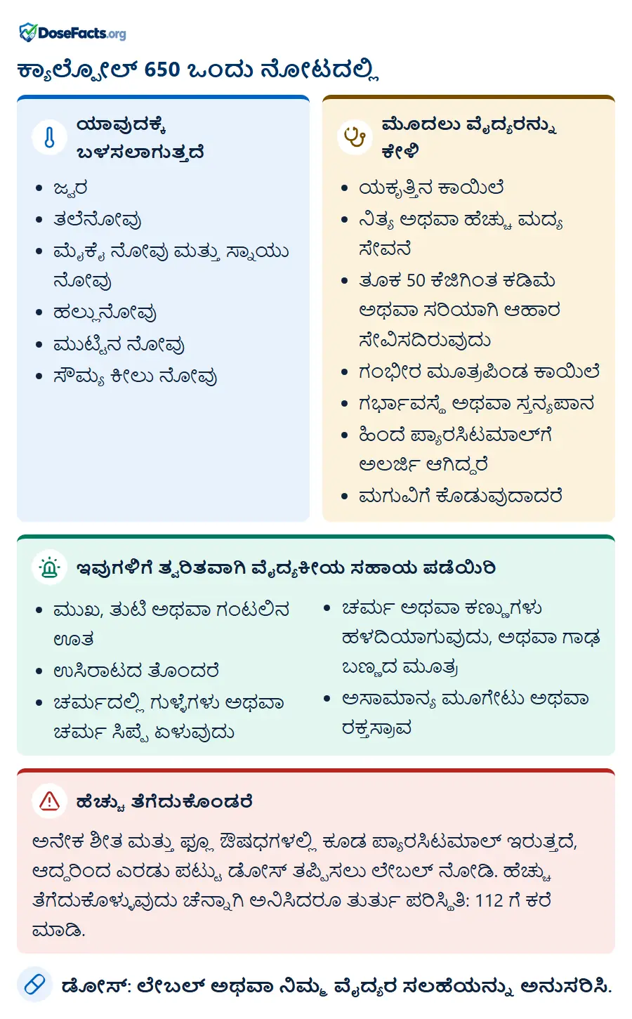 ಕ್ಯಾಲ್ಪೋಲ್ 650 ಒಂದು ನೋಟದಲ್ಲಿ. ಯಾವುದಕ್ಕೆ ಬಳಸಲಾಗುತ್ತದೆ: ಜ್ವರ, ತಲೆನೋವು, ಮೈಕೈ ನೋವು ಮತ್ತು ಸ್ನಾಯು ನೋವು, ಹಲ್ಲುನೋವು, ಮುಟ್ಟಿನ ನೋವು, ಸೌಮ್ಯ ಕೀಲು ನೋವು. ಮೊದಲು ವೈದ್ಯರನ್ನು ಕೇಳಿ: ಯಕೃತ್ತಿನ ಕಾಯಿಲೆ, ನಿತ್ಯ ಅಥವಾ ಹೆಚ್ಚು ಮದ್ಯ ಸೇವನೆ, ತೂಕ 50 ಕೆಜಿಗಿಂತ ಕಡಿಮೆ ಅಥವಾ ಸರಿಯಾಗಿ ಆಹಾರ ಸೇವಿಸದಿರುವುದು, ಗಂಭೀರ ಮೂತ್ರಪಿಂಡ ಕಾಯಿಲೆ, ಗರ್ಭಾವಸ್ಥೆ ಅಥವಾ ಸ್ತನ್ಯಪಾನ, ಹಿಂದೆ ಪ್ಯಾರಸಿಟಮಾಲ್‌ಗೆ ಅಲರ್ಜಿ ಆಗಿದ್ದರೆ, ಮಗುವಿಗೆ ಕೊಡುವುದಾದರೆ. ಇವುಗಳಿಗೆ ತ್ವರಿತವಾಗಿ ವೈದ್ಯಕೀಯ ಸಹಾಯ ಪಡೆಯಿರಿ: ಮುಖ, ತುಟಿ ಅಥವಾ ಗಂಟಲಿನ ಊತ, ಉಸಿರಾಟದ ತೊಂದರೆ, ಚರ್ಮದಲ್ಲಿ ಗುಳ್ಳೆಗಳು ಅಥವಾ ಚರ್ಮ ಸಿಪ್ಪೆ ಏಳುವುದು, ಚರ್ಮ ಅಥವಾ ಕಣ್ಣುಗಳು ಹಳದಿಯಾಗುವುದು, ಅಥವಾ ಗಾಢ ಬಣ್ಣದ ಮೂತ್ರ, ಅಸಾಮಾನ್ಯ ಮೂಗೇಟು ಅಥವಾ ರಕ್ತಸ್ರಾವ. ಹೆಚ್ಚು ತೆಗೆದುಕೊಂಡರೆ: ಅನೇಕ ಶೀತ ಮತ್ತು ಫ್ಲೂ ಔಷಧಗಳಲ್ಲಿ ಕೂಡ ಪ್ಯಾರಸಿಟಮಾಲ್ ಇರುತ್ತದೆ, ಆದ್ದರಿಂದ ಎರಡು ಪಟ್ಟು ಡೋಸ್ ತಪ್ಪಿಸಲು ಲೇಬಲ್ ನೋಡಿ. ಹೆಚ್ಚು ತೆಗೆದುಕೊಳ್ಳುವುದು ಚೆನ್ನಾಗಿ ಅನಿಸಿದರೂ ತುರ್ತು ಪರಿಸ್ಥಿತಿ: 112 ಗೆ ಕರೆ ಮಾಡಿ. ಡೋಸ್: ಲೇಬಲ್ ಅಥವಾ ನಿಮ್ಮ ವೈದ್ಯರ ಸಲಹೆಯನ್ನು ಅನುಸರಿಸಿ.