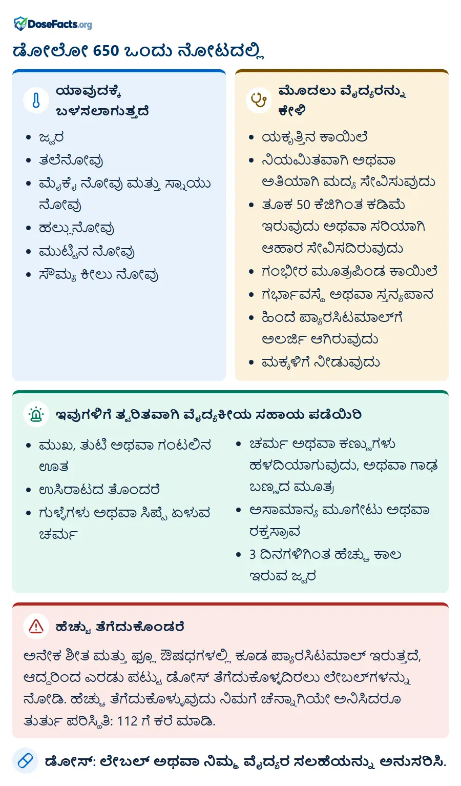 ಡೋಲೋ 650 ಒಂದು ನೋಟದಲ್ಲಿ. ಯಾವುದಕ್ಕೆ ಬಳಸಲಾಗುತ್ತದೆ: ಜ್ವರ, ತಲೆನೋವು, ಮೈಕೈ ನೋವು ಮತ್ತು ಸ್ನಾಯು ನೋವು, ಹಲ್ಲುನೋವು, ಮುಟ್ಟಿನ ನೋವು, ಸೌಮ್ಯ ಕೀಲು ನೋವು. ಮೊದಲು ವೈದ್ಯರನ್ನು ಕೇಳಿ: ಯಕೃತ್ತಿನ ಕಾಯಿಲೆ, ನಿಯಮಿತವಾಗಿ ಅಥವಾ ಅತಿಯಾಗಿ ಮದ್ಯ ಸೇವಿಸುವುದು, ತೂಕ 50 ಕೆಜಿಗಿಂತ ಕಡಿಮೆ ಇರುವುದು ಅಥವಾ ಸರಿಯಾಗಿ ಆಹಾರ ಸೇವಿಸದಿರುವುದು, ಗಂಭೀರ ಮೂತ್ರಪಿಂಡ ಕಾಯಿಲೆ, ಗರ್ಭಾವಸ್ಥೆ ಅಥವಾ ಸ್ತನ್ಯಪಾನ, ಹಿಂದೆ ಪ್ಯಾರಸಿಟಮಾಲ್‌ಗೆ ಅಲರ್ಜಿ ಆಗಿರುವುದು, ಮಕ್ಕಳಿಗೆ ನೀಡುವುದು. ಇವುಗಳಿಗೆ ತ್ವರಿತವಾಗಿ ವೈದ್ಯಕೀಯ ಸಹಾಯ ಪಡೆಯಿರಿ: ಮುಖ, ತುಟಿ ಅಥವಾ ಗಂಟಲಿನ ಊತ, ಉಸಿರಾಟದ ತೊಂದರೆ, ಗುಳ್ಳೆಗಳು ಅಥವಾ ಸಿಪ್ಪೆ ಏಳುವ ಚರ್ಮ, ಚರ್ಮ ಅಥವಾ ಕಣ್ಣುಗಳು ಹಳದಿಯಾಗುವುದು, ಅಥವಾ ಗಾಢ ಬಣ್ಣದ ಮೂತ್ರ, ಅಸಾಮಾನ್ಯ ಮೂಗೇಟು ಅಥವಾ ರಕ್ತಸ್ರಾವ, 3 ದಿನಗಳಿಗಿಂತ ಹೆಚ್ಚು ಕಾಲ ಇರುವ ಜ್ವರ. ಹೆಚ್ಚು ತೆಗೆದುಕೊಂಡರೆ: ಅನೇಕ ಶೀತ ಮತ್ತು ಫ್ಲೂ ಔಷಧಗಳಲ್ಲಿ ಕೂಡ ಪ್ಯಾರಸಿಟಮಾಲ್ ಇರುತ್ತದೆ, ಆದ್ದರಿಂದ ಎರಡು ಪಟ್ಟು ಡೋಸ್ ತೆಗೆದುಕೊಳ್ಳದಿರಲು ಲೇಬಲ್‌ಗಳನ್ನು ನೋಡಿ. ಹೆಚ್ಚು ತೆಗೆದುಕೊಳ್ಳುವುದು ನಿಮಗೆ ಚೆನ್ನಾಗಿಯೇ ಅನಿಸಿದರೂ ತುರ್ತು ಪರಿಸ್ಥಿತಿ: 112 ಗೆ ಕರೆ ಮಾಡಿ. ಡೋಸ್: ಲೇಬಲ್ ಅಥವಾ ನಿಮ್ಮ ವೈದ್ಯರ ಸಲಹೆಯನ್ನು ಅನುಸರಿಸಿ.