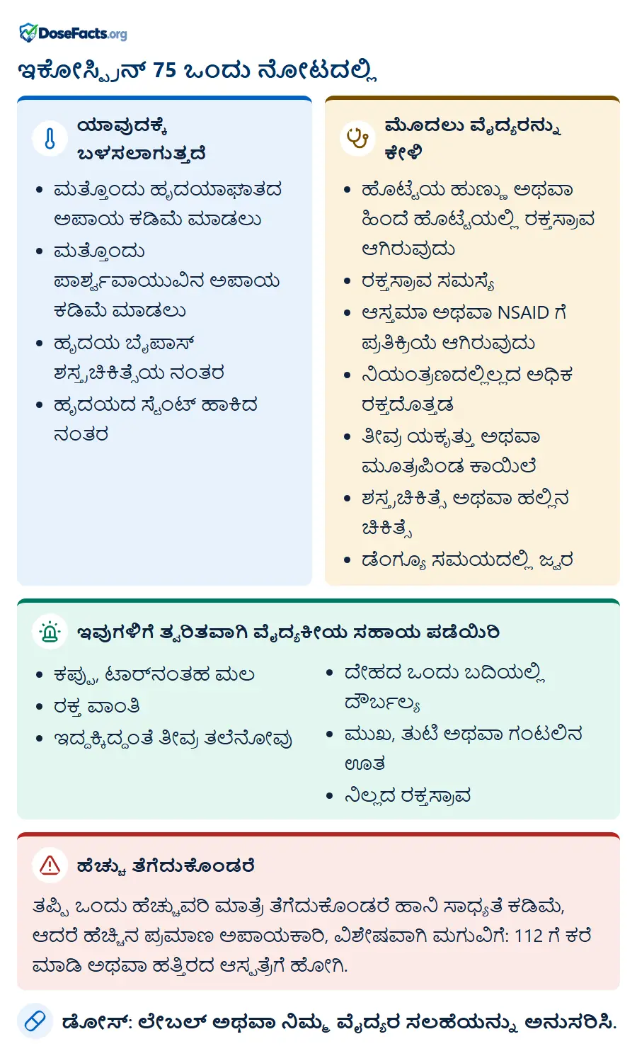 ಇಕೋಸ್ಪ್ರಿನ್ 75 ಒಂದು ನೋಟದಲ್ಲಿ. ಯಾವುದಕ್ಕೆ ಬಳಸಲಾಗುತ್ತದೆ: ಮತ್ತೊಂದು ಹೃದಯಾಘಾತದ ಅಪಾಯ ಕಡಿಮೆ ಮಾಡಲು, ಮತ್ತೊಂದು ಪಾರ್ಶ್ವವಾಯುವಿನ ಅಪಾಯ ಕಡಿಮೆ ಮಾಡಲು, ಹೃದಯ ಬೈಪಾಸ್ ಶಸ್ತ್ರಚಿಕಿತ್ಸೆಯ ನಂತರ, ಹೃದಯದ ಸ್ಟೆಂಟ್ ಹಾಕಿದ ನಂತರ. ಮೊದಲು ವೈದ್ಯರನ್ನು ಕೇಳಿ: ಹೊಟ್ಟೆಯ ಹುಣ್ಣು ಅಥವಾ ಹಿಂದೆ ಹೊಟ್ಟೆಯಲ್ಲಿ ರಕ್ತಸ್ರಾವ ಆಗಿರುವುದು, ರಕ್ತಸ್ರಾವ ಸಮಸ್ಯೆ, ಆಸ್ತಮಾ ಅಥವಾ NSAID ಗೆ ಪ್ರತಿಕ್ರಿಯೆ ಆಗಿರುವುದು, ನಿಯಂತ್ರಣದಲ್ಲಿಲ್ಲದ ಅಧಿಕ ರಕ್ತದೊತ್ತಡ, ತೀವ್ರ ಯಕೃತ್ತು ಅಥವಾ ಮೂತ್ರಪಿಂಡ ಕಾಯಿಲೆ, ಶಸ್ತ್ರಚಿಕಿತ್ಸೆ ಅಥವಾ ಹಲ್ಲಿನ ಚಿಕಿತ್ಸೆ, ಡೆಂಗ್ಯೂ ಸಮಯದಲ್ಲಿ ಜ್ವರ. ಇವುಗಳಿಗೆ ತ್ವರಿತವಾಗಿ ವೈದ್ಯಕೀಯ ಸಹಾಯ ಪಡೆಯಿರಿ: ಕಪ್ಪು, ಟಾರ್ನಂತಹ ಮಲ, ರಕ್ತ ವಾಂತಿ, ಇದ್ದಕ್ಕಿದ್ದಂತೆ ತೀವ್ರ ತಲೆನೋವು, ದೇಹದ ಒಂದು ಬದಿಯಲ್ಲಿ ದೌರ್ಬಲ್ಯ, ಮುಖ, ತುಟಿ ಅಥವಾ ಗಂಟಲಿನ ಊತ, ನಿಲ್ಲದ ರಕ್ತಸ್ರಾವ. ಹೆಚ್ಚು ತೆಗೆದುಕೊಂಡರೆ: ತಪ್ಪಿ ಒಂದು ಹೆಚ್ಚುವರಿ ಮಾತ್ರೆ ತೆಗೆದುಕೊಂಡರೆ ಹಾನಿ ಸಾಧ್ಯತೆ ಕಡಿಮೆ, ಆದರೆ ಹೆಚ್ಚಿನ ಪ್ರಮಾಣ ಅಪಾಯಕಾರಿ, ವಿಶೇಷವಾಗಿ ಮಗುವಿಗೆ: 112 ಗೆ ಕರೆ ಮಾಡಿ ಅಥವಾ ಹತ್ತಿರದ ಆಸ್ಪತ್ರೆಗೆ ಹೋಗಿ. ಡೋಸ್: ಲೇಬಲ್ ಅಥವಾ ನಿಮ್ಮ ವೈದ್ಯರ ಸಲಹೆಯನ್ನು ಅನುಸರಿಸಿ.