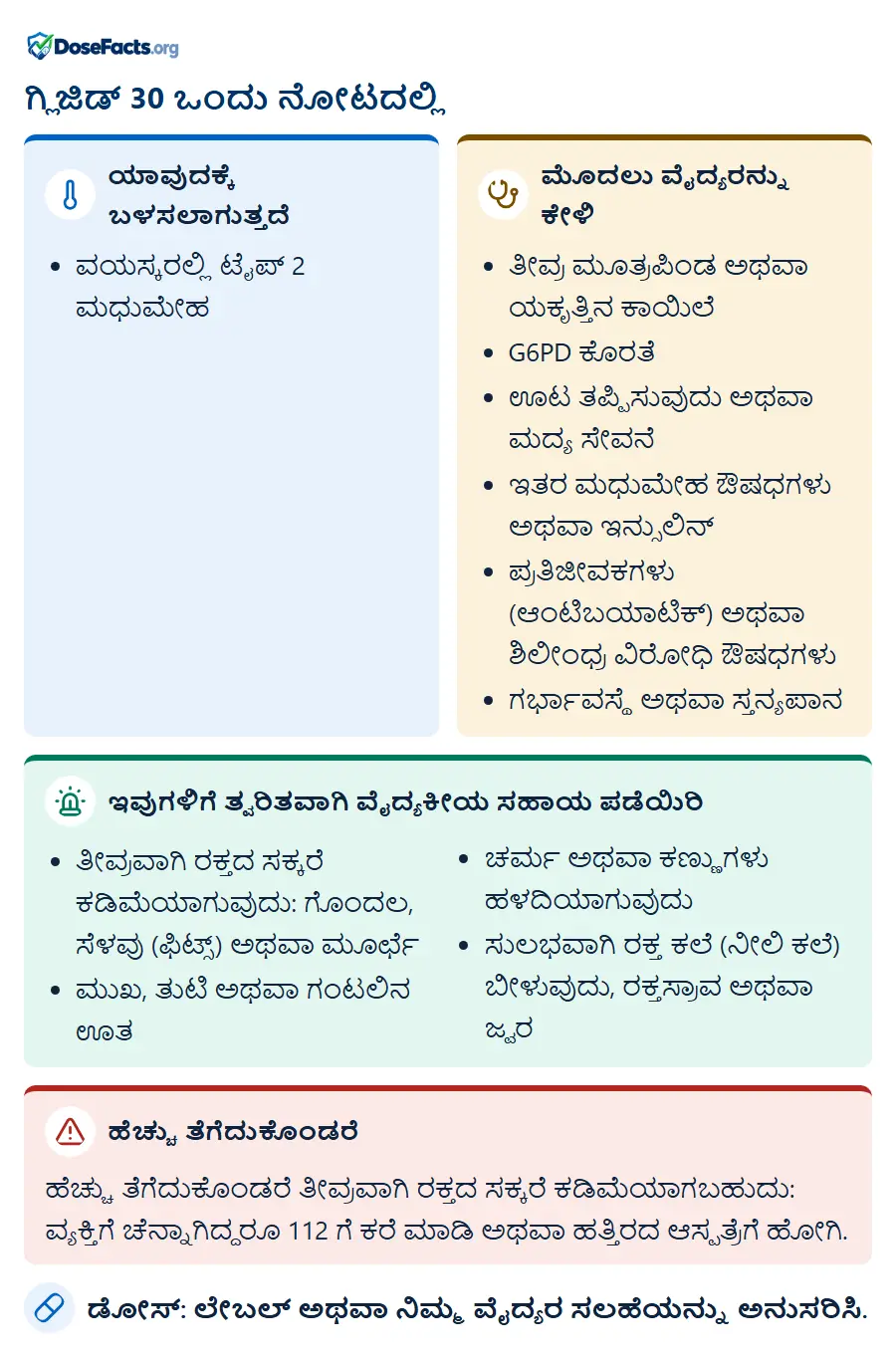 ಗ್ಲಿಜಿಡ್ 30 ಒಂದು ನೋಟದಲ್ಲಿ. ಯಾವುದಕ್ಕೆ ಬಳಸಲಾಗುತ್ತದೆ: ವಯಸ್ಕರಲ್ಲಿ ಟೈಪ್ 2 ಮಧುಮೇಹ. ಮೊದಲು ವೈದ್ಯರನ್ನು ಕೇಳಿ: ತೀವ್ರ ಮೂತ್ರಪಿಂಡ ಅಥವಾ ಯಕೃತ್ತಿನ ಕಾಯಿಲೆ, G6PD ಕೊರತೆ, ಊಟ ತಪ್ಪಿಸುವುದು ಅಥವಾ ಮದ್ಯ ಸೇವನೆ, ಇತರ ಮಧುಮೇಹ ಔಷಧಗಳು ಅಥವಾ ಇನ್ಸುಲಿನ್, ಪ್ರತಿಜೀವಕಗಳು (ಆಂಟಿಬಯಾಟಿಕ್) ಅಥವಾ ಶಿಲೀಂಧ್ರ ವಿರೋಧಿ ಔಷಧಗಳು, ಗರ್ಭಾವಸ್ಥೆ ಅಥವಾ ಸ್ತನ್ಯಪಾನ. ಇವುಗಳಿಗೆ ತ್ವರಿತವಾಗಿ ವೈದ್ಯಕೀಯ ಸಹಾಯ ಪಡೆಯಿರಿ: ತೀವ್ರವಾಗಿ ರಕ್ತದ ಸಕ್ಕರೆ ಕಡಿಮೆಯಾಗುವುದು: ಗೊಂದಲ, ಸೆಳವು (ಫಿಟ್ಸ್) ಅಥವಾ ಮೂರ್ಛೆ, ಮುಖ, ತುಟಿ ಅಥವಾ ಗಂಟಲಿನ ಊತ, ಚರ್ಮ ಅಥವಾ ಕಣ್ಣುಗಳು ಹಳದಿಯಾಗುವುದು, ಸುಲಭವಾಗಿ ರಕ್ತ ಕಲೆ (ನೀಲಿ ಕಲೆ) ಬೀಳುವುದು, ರಕ್ತಸ್ರಾವ ಅಥವಾ ಜ್ವರ. ಹೆಚ್ಚು ತೆಗೆದುಕೊಂಡರೆ: ಹೆಚ್ಚು ತೆಗೆದುಕೊಂಡರೆ ತೀವ್ರವಾಗಿ ರಕ್ತದ ಸಕ್ಕರೆ ಕಡಿಮೆಯಾಗಬಹುದು: ವ್ಯಕ್ತಿಗೆ ಚೆನ್ನಾಗಿದ್ದರೂ 112 ಗೆ ಕರೆ ಮಾಡಿ ಅಥವಾ ಹತ್ತಿರದ ಆಸ್ಪತ್ರೆಗೆ ಹೋಗಿ. ಡೋಸ್: ಲೇಬಲ್ ಅಥವಾ ನಿಮ್ಮ ವೈದ್ಯರ ಸಲಹೆಯನ್ನು ಅನುಸರಿಸಿ.