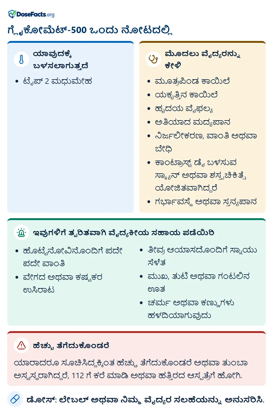 ಗ್ಲೈಕೋಮೆಟ್-500 ಒಂದು ನೋಟದಲ್ಲಿ. ಯಾವುದಕ್ಕೆ ಬಳಸಲಾಗುತ್ತದೆ: ಟೈಪ್ 2 ಮಧುಮೇಹ. ಮೊದಲು ವೈದ್ಯರನ್ನು ಕೇಳಿ: ಮೂತ್ರಪಿಂಡ ಕಾಯಿಲೆ, ಯಕೃತ್ತಿನ ಕಾಯಿಲೆ, ಹೃದಯ ವೈಫಲ್ಯ, ಅತಿಯಾದ ಮದ್ಯಪಾನ, ನಿರ್ಜಲೀಕರಣ, ವಾಂತಿ ಅಥವಾ ಬೇಧಿ, ಕಾಂಟ್ರಾಸ್ಟ್ ಡೈ ಬಳಸುವ ಸ್ಕ್ಯಾನ್ ಅಥವಾ ಶಸ್ತ್ರಚಿಕಿತ್ಸೆ ಯೋಜಿತವಾಗಿದ್ದರೆ, ಗರ್ಭಾವಸ್ಥೆ ಅಥವಾ ಸ್ತನ್ಯಪಾನ. ಇವುಗಳಿಗೆ ತ್ವರಿತವಾಗಿ ವೈದ್ಯಕೀಯ ಸಹಾಯ ಪಡೆಯಿರಿ: ಹೊಟ್ಟೆನೋವಿನೊಂದಿಗೆ ಪದೇ ಪದೇ ವಾಂತಿ, ವೇಗದ ಅಥವಾ ಕಷ್ಟಕರ ಉಸಿರಾಟ, ತೀವ್ರ ಆಯಾಸದೊಂದಿಗೆ ಸ್ನಾಯು ಸೆಳೆತ, ಮುಖ, ತುಟಿ ಅಥವಾ ಗಂಟಲಿನ ಊತ, ಚರ್ಮ ಅಥವಾ ಕಣ್ಣುಗಳು ಹಳದಿಯಾಗುವುದು. ಹೆಚ್ಚು ತೆಗೆದುಕೊಂಡರೆ: ಯಾರಾದರೂ ಸೂಚಿಸಿದ್ದಕ್ಕಿಂತ ಹೆಚ್ಚು ತೆಗೆದುಕೊಂಡರೆ ಅಥವಾ ತುಂಬಾ ಅಸ್ವಸ್ಥರಾಗಿದ್ದರೆ, 112 ಗೆ ಕರೆ ಮಾಡಿ ಅಥವಾ ಹತ್ತಿರದ ಆಸ್ಪತ್ರೆಗೆ ಹೋಗಿ. ಡೋಸ್: ಲೇಬಲ್ ಅಥವಾ ನಿಮ್ಮ ವೈದ್ಯರ ಸಲಹೆಯನ್ನು ಅನುಸರಿಸಿ.
