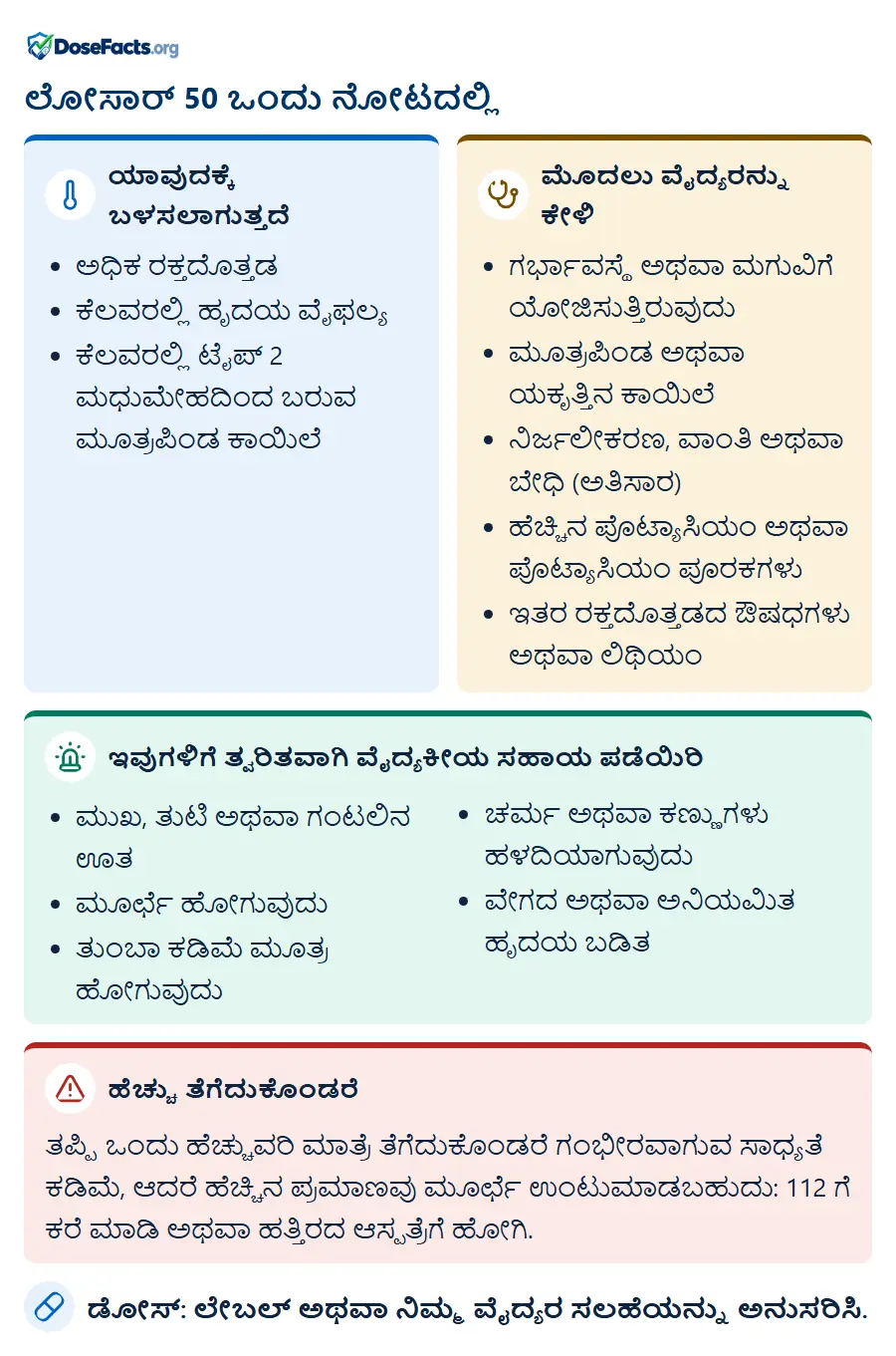 ಲೋಸಾರ್ 50 ಒಂದು ನೋಟದಲ್ಲಿ. ಯಾವುದಕ್ಕೆ ಬಳಸಲಾಗುತ್ತದೆ: ಅಧಿಕ ರಕ್ತದೊತ್ತಡ, ಕೆಲವರಲ್ಲಿ ಹೃದಯ ವೈಫಲ್ಯ, ಕೆಲವರಲ್ಲಿ ಟೈಪ್ 2 ಮಧುಮೇಹದಿಂದ ಬರುವ ಮೂತ್ರಪಿಂಡ ಕಾಯಿಲೆ. ಮೊದಲು ವೈದ್ಯರನ್ನು ಕೇಳಿ: ಗರ್ಭಾವಸ್ಥೆ ಅಥವಾ ಮಗುವಿಗೆ ಯೋಜಿಸುತ್ತಿರುವುದು, ಮೂತ್ರಪಿಂಡ ಅಥವಾ ಯಕೃತ್ತಿನ ಕಾಯಿಲೆ, ನಿರ್ಜಲೀಕರಣ, ವಾಂತಿ ಅಥವಾ ಬೇಧಿ (ಅತಿಸಾರ), ಹೆಚ್ಚಿನ ಪೊಟ್ಯಾಸಿಯಂ ಅಥವಾ ಪೊಟ್ಯಾಸಿಯಂ ಪೂರಕಗಳು, ಇತರ ರಕ್ತದೊತ್ತಡದ ಔಷಧಗಳು ಅಥವಾ ಲಿಥಿಯಂ. ಇವುಗಳಿಗೆ ತ್ವರಿತವಾಗಿ ವೈದ್ಯಕೀಯ ಸಹಾಯ ಪಡೆಯಿರಿ: ಮುಖ, ತುಟಿ ಅಥವಾ ಗಂಟಲಿನ ಊತ, ಮೂರ್ಛೆ ಹೋಗುವುದು, ತುಂಬಾ ಕಡಿಮೆ ಮೂತ್ರ ಹೋಗುವುದು, ಚರ್ಮ ಅಥವಾ ಕಣ್ಣುಗಳು ಹಳದಿಯಾಗುವುದು, ವೇಗದ ಅಥವಾ ಅನಿಯಮಿತ ಹೃದಯ ಬಡಿ�. ಹೆಚ್ಚು ತೆಗೆದುಕೊಂಡರೆ: ತಪ್ಪಿ ಒಂದು ಹೆಚ್ಚುವರಿ ಮಾತ್ರೆ ತೆಗೆದುಕೊಂಡರೆ ಗಂಭೀರವಾಗುವ ಸಾಧ್ಯತೆ ಕಡಿಮೆ, ಆದರೆ ಹೆಚ್ಚಿನ ಪ್ರಮಾಣವು ಮೂರ್ಛೆ ಉಂಟುಮಾಡಬಹುದು: 112 ಗೆ ಕರೆ ಮಾಡಿ ಅಥವಾ ಹತ್ತಿರದ ಆಸ್ಪತ್ರೆಗೆ ಹೋಗಿ. ಡೋಸ್: ಲೇಬಲ್ ಅಥವಾ ನಿಮ್ಮ ವೈದ್ಯರ ಸಲಹೆಯನ್ನು ಅನುಸರಿಸಿ.