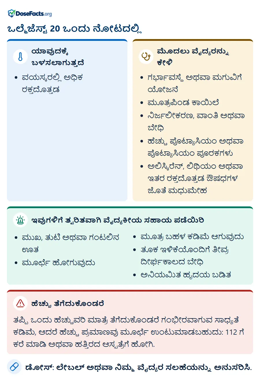 ಒಲ್ಮೆಜೆಸ್ಟ್ 20 ಒಂದು ನೋಟದಲ್ಲಿ. ಯಾವುದಕ್ಕೆ ಬಳಸಲಾಗುತ್ತದೆ: ವಯಸ್ಕರಲ್ಲಿ ಅಧಿಕ ರಕ್ತದೊತ್ತಡ. ಮೊದಲು ವೈದ್ಯರನ್ನು ಕೇಳಿ: ಗರ್ಭಾವಸ್ಥೆ ಅಥವಾ ಮಗುವಿಗೆ ಯೋಜನೆ, ಮೂತ್ರಪಿಂಡ ಕಾಯಿಲೆ, ನಿರ್ಜಲೀಕರಣ, ವಾಂತಿ ಅಥವಾ ಬೇಧಿ, ಹೆಚ್ಚು ಪೊಟ್ಯಾಸಿಯಂ ಅಥವಾ ಪೊಟ್ಯಾಸಿಯಂ ಪೂರಕಗಳು, ಅಲಿಸ್ಕಿರೆನ್, ಲಿಥಿಯಂ ಅಥವಾ ಇತರ ರಕ್ತದೊತ್ತಡ ಔಷಧಗಳ ಜೊತೆ ಮಧುಮೇಹ. ಇವುಗಳಿಗೆ ತ್ವರಿತವಾಗಿ ವೈದ್ಯಕೀಯ ಸಹಾಯ ಪಡೆಯಿರಿ: ಮುಖ, ತುಟಿ ಅಥವಾ ಗಂಟಲಿನ ಊತ, ಮೂರ್ಛೆ ಹೋಗುವುದು, ಮೂತ್ರ ಬಹಳ ಕಡಿಮೆ ಆಗುವುದು, ತೂಕ ಇಳಿಕೆಯೊಂದಿಗೆ ತೀವ್ರ ದೀರ್ಘಕಾಲದ ಬೇಧಿ, ಅನಿಯಮಿತ ಹೃದಯ ಬಡಿ�. ಹೆಚ್ಚು ತೆಗೆದುಕೊಂಡರೆ: ತಪ್ಪಿ ಒಂದು ಹೆಚ್ಚುವರಿ ಮಾತ್ರೆ ತೆಗೆದುಕೊಂಡರೆ ಗಂಭೀರವಾಗುವ ಸಾಧ್ಯತೆ ಕಡಿಮೆ, ಆದರೆ ಹೆಚ್ಚು ಪ್ರಮಾಣವು ಮೂರ್ಛೆ ಉಂಟುಮಾಡಬಹುದು: 112 ಗೆ ಕರೆ ಮಾಡಿ ಅಥವಾ ಹತ್ತಿರದ ಆಸ್ಪತ್ರೆಗೆ ಹೋಗಿ. ಡೋಸ್: ಲೇಬಲ್ ಅಥವಾ ನಿಮ್ಮ ವೈದ್ಯರ ಸಲಹೆಯನ್ನು ಅನುಸರಿಸಿ.