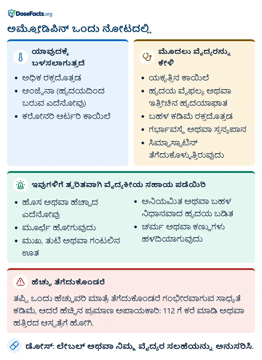ಅಮ್ಲೋಡಿಪಿನ್ ಒಂದು ನೋಟದಲ್ಲಿ. ಯಾವುದಕ್ಕೆ ಬಳಸಲಾಗುತ್ತದೆ: ಅಧಿಕ ರಕ್ತದೊತ್ತಡ, ಆಂಜೈನಾ (ಹೃದಯದಿಂದ ಬರುವ ಎದೆನೋವು), ಕರೋನರಿ ಆರ್ಟರಿ ಕಾಯಿಲೆ. ಮೊದಲು ವೈದ್ಯರನ್ನು ಕೇಳಿ: ಯಕೃತ್ತಿನ ಕಾಯಿಲೆ, ಹೃದಯ ವೈಫಲ್ಯ ಅಥವಾ ಇತ್ತೀಚಿನ ಹೃದಯಾಘಾತ, ಬಹಳ ಕಡಿಮೆ ರಕ್ತದೊತ್ತಡ, ಗರ್ಭಾವಸ್ಥೆ ಅಥವಾ ಸ್ತನ್ಯಪಾನ, ಸಿಮ್ವಾಸ್ಟಾಟಿನ್ ತೆಗೆದುಕೊಳ್ಳುತ್ತಿರುವುದು. ಇವುಗಳಿಗೆ ತ್ವರಿತವಾಗಿ ವೈದ್ಯಕೀಯ ಸಹಾಯ ಪಡೆಯಿರಿ: ಹೊಸ ಅಥವಾ ಹೆಚ್ಚಾದ ಎದೆನೋವು, ಮೂರ್ಛೆ ಹೋಗುವುದು, ಮುಖ, ತುಟಿ ಅಥವಾ ಗಂಟಲಿನ ಊತ, ಅನಿಯಮಿತ ಅಥವಾ ಬಹಳ ನಿಧಾನವಾದ ಹೃದಯ ಬಡಿತ, ಚರ್ಮ ಅಥವಾ ಕಣ್ಣುಗಳು ಹಳದಿಯಾಗುವುದು. ಹೆಚ್ಚು ತೆಗೆದುಕೊಂಡರೆ: ತಪ್ಪಿ ಒಂದು ಹೆಚ್ಚುವರಿ ಮಾತ್ರೆ ತೆಗೆದುಕೊಂಡರೆ ಗಂಭೀರವಾಗುವ ಸಾಧ್ಯತೆ ಕಡಿಮೆ, ಆದರೆ ಹೆಚ್ಚಿನ ಪ್ರಮಾಣ ಅಪಾಯಕಾರಿ: 112 ಗೆ ಕರೆ ಮಾಡಿ ಅಥವಾ ಹತ್ತಿರದ ಆಸ್ಪತ್ರೆಗೆ ಹೋಗಿ. ಡೋಸ್: ಲೇಬಲ್ ಅಥವಾ ನಿಮ್ಮ ವೈದ್ಯರ ಸಲಹೆಯನ್ನು ಅನುಸರಿಸಿ.