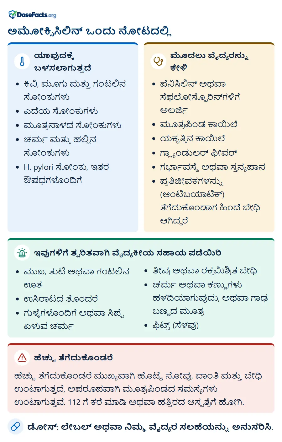 ಅಮೋಕ್ಸಿಸಿಲಿನ್ ಒಂದು ನೋಟದಲ್ಲಿ. ಯಾವುದಕ್ಕೆ ಬಳಸಲಾಗುತ್ತದೆ: ಕಿವಿ, ಮೂಗು ಮತ್ತು ಗಂಟಲಿನ ಸೋಂಕುಗಳು, ಎದೆಯ ಸೋಂಕುಗಳು, ಮೂತ್ರನಾಳದ ಸೋಂಕುಗಳು, ಚರ್ಮ ಮತ್ತು ಹಲ್ಲಿನ ಸೋಂಕುಗಳು, H. pylori ಸೋಂಕು, ಇತರ ಔಷಧಗಳೊಂದಿಗೆ. ಮೊದಲು ವೈದ್ಯರನ್ನು ಕೇಳಿ: ಪೆನಿಸಿಲಿನ್ ಅಥವಾ ಸೆಫಲೋಸ್ಪೊರಿನ್‌ಗಳಿಗೆ ಅಲರ್ಜಿ, ಮೂತ್ರಪಿಂಡ ಕಾಯಿಲೆ, ಯಕೃತ್ತಿನ ಕಾಯಿಲೆ, ಗ್ಲ್ಯಾಂಡುಲರ್ ಫೀವರ್, ಗರ್ಭಾವಸ್ಥೆ ಅಥವಾ ಸ್ತನ್ಯಪಾನ, ಪ್ರತಿಜೀವಕಗಳನ್ನು (ಆಂಟಿಬಯಾಟಿಕ್) ತೆಗೆದುಕೊಂಡಾಗ ಹಿಂದೆ ಬೇಧಿ ಆಗಿದ್ದರೆ. ಇವುಗಳಿಗೆ ತ್ವರಿತವಾಗಿ ವೈದ್ಯಕೀಯ ಸಹಾಯ ಪಡೆಯಿರಿ: ಮುಖ, ತುಟಿ ಅಥವಾ ಗಂಟಲಿನ ಊತ, ಉಸಿರಾಟದ ತೊಂದರೆ, ಗುಳ್ಳೆಗಳೊಂದಿಗೆ ಅಥವಾ ಸಿಪ್ಪೆ ಏಳುವ ಚರ್ಮ, ತೀವ್ರ ಅಥವಾ ರಕ್ತಮಿಶ್ರಿತ ಬೇಧಿ, ಚರ್ಮ ಅಥವಾ ಕಣ್ಣುಗಳು ಹಳದಿಯಾಗುವುದು, ಅಥವಾ ಗಾಢ ಬಣ್ಣದ ಮೂತ್ರ, ಫಿಟ್ಸ್ (ಸೆಳವು). ಹೆಚ್ಚು ತೆಗೆದುಕೊಂಡರೆ: ಹೆಚ್ಚು ತೆಗೆದುಕೊಂಡರೆ ಮುಖ್ಯವಾಗಿ ಹೊಟ್ಟೆ ನೋವು, ವಾಂತಿ ಮತ್ತು ಬೇಧಿ ಉಂಟಾಗುತ್ತದೆ, ಅಪರೂಪವಾಗಿ ಮೂತ್ರಪಿಂಡದ ಸಮಸ್ಯೆಗಳು ಉಂಟಾಗುತ್ತವೆ. 112 ಗೆ ಕರೆ ಮಾಡಿ ಅಥವಾ ಹತ್ತಿರದ ಆಸ್ಪತ್ರೆಗೆ ಹೋಗಿ. ಡೋಸ್: ಲೇಬಲ್ ಅಥವಾ ನಿಮ್ಮ ವೈದ್ಯರ ಸಲಹೆಯನ್ನು ಅನುಸರಿಸಿ.